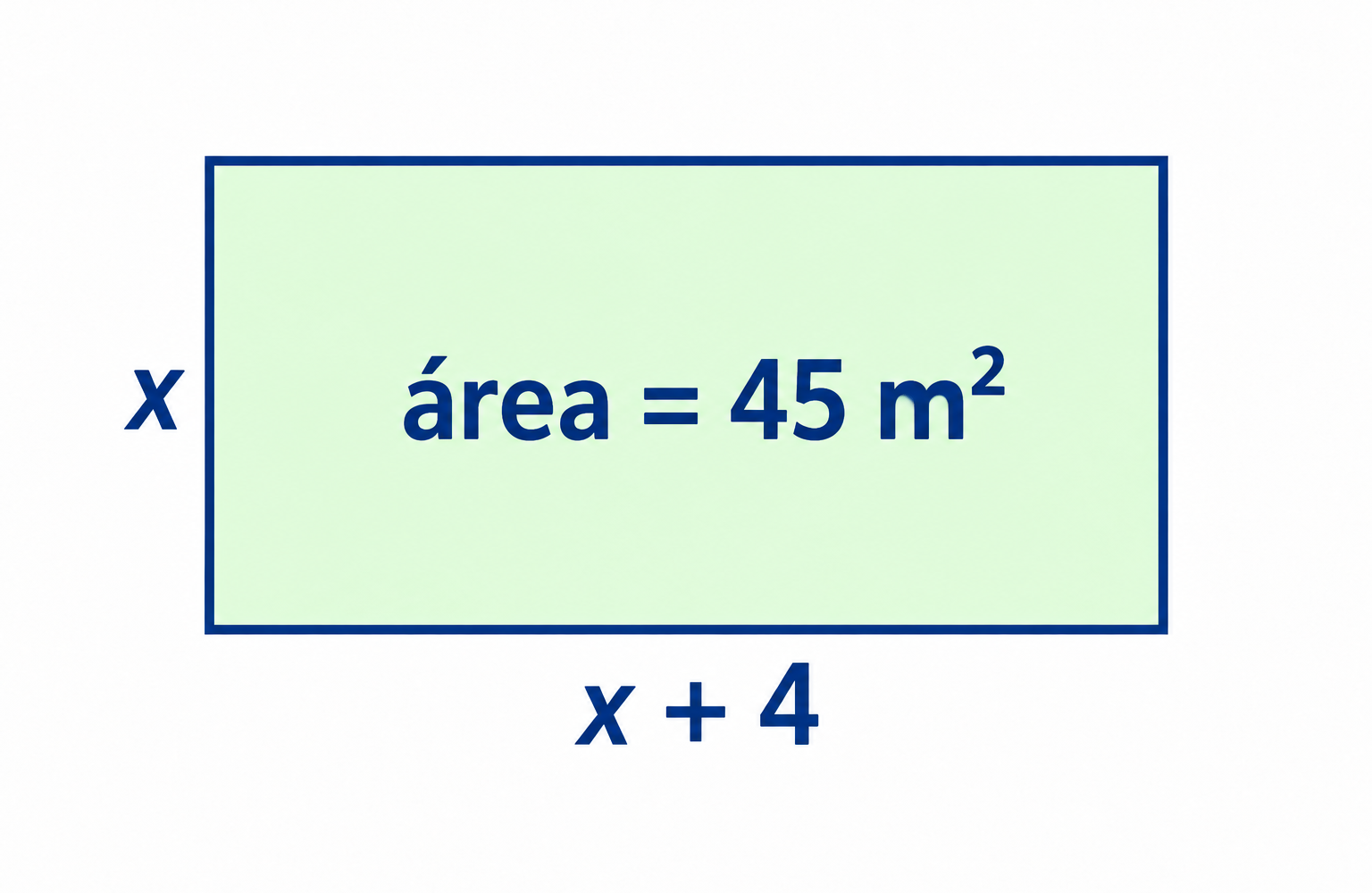 Retângulo com lados identificados por x e x + 4 e área interna indicada como 45 m².