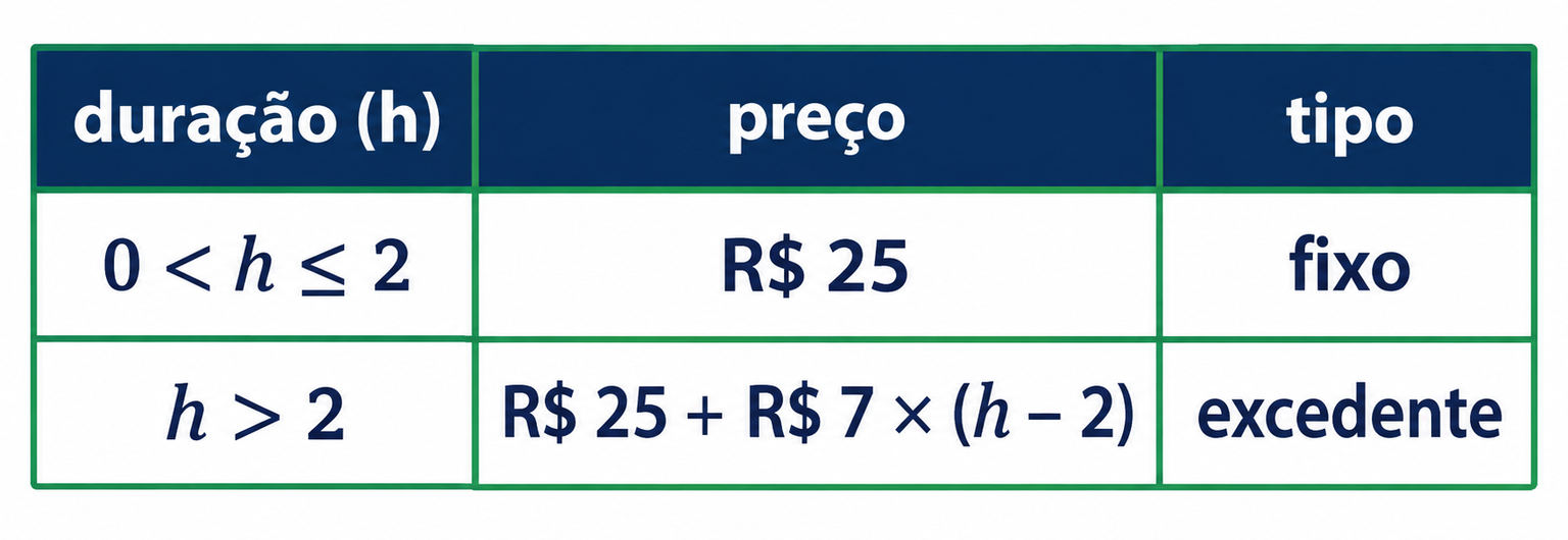 Tabela com duração em horas, preço e tipo. Para 0 < h ≤ 2, o preço é R$ 25, fixo; para h > 2, é R$ 25 + R$ 7 × (h − 2), excedente.