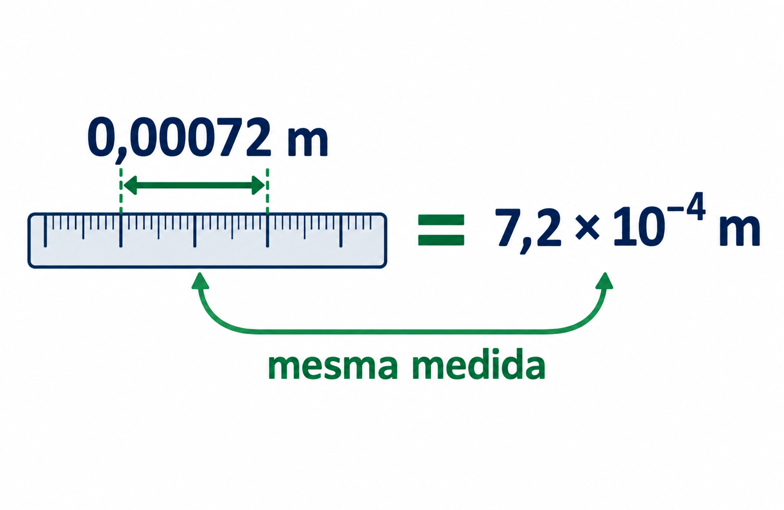 Régua com uma medida destacada e a igualdade 0,00072 m = 7,2 × 10⁻⁴ m, acompanhada do rótulo “mesma medida”.
