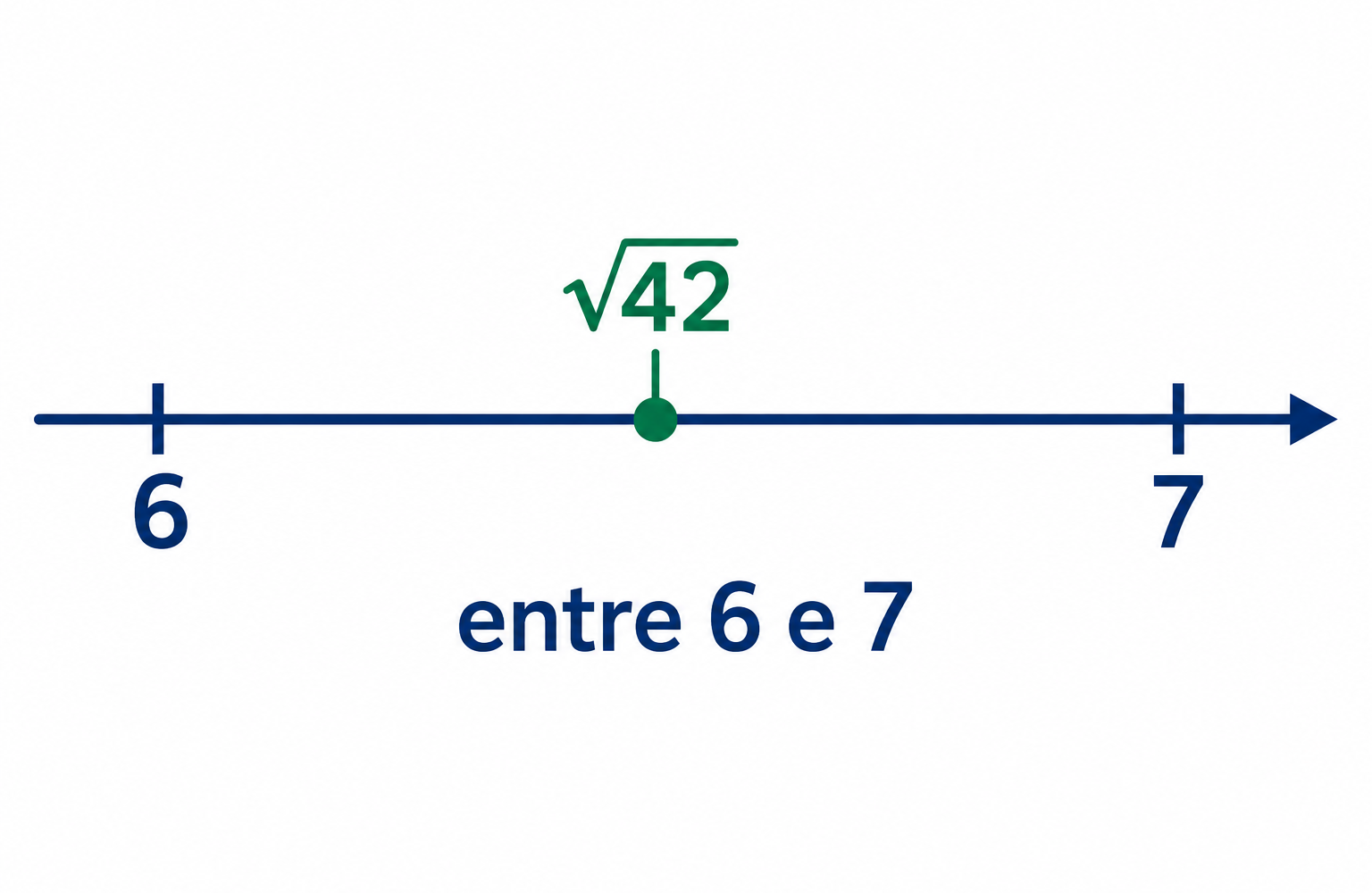 Reta numérica de 6 a 7, com √42 marcado em verde entre esses inteiros e o rótulo “entre 6 e 7”.