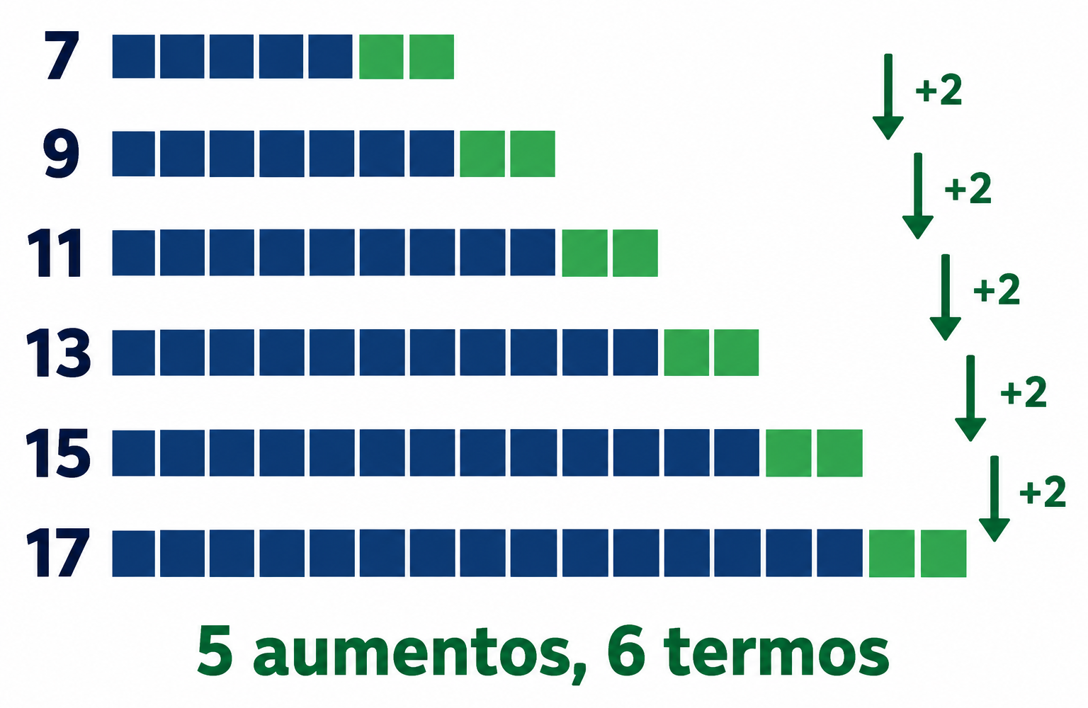 Seis fileiras com 7, 9, 11, 13, 15 e 17 peças; as peças acrescentadas estão em verde. Cinco setas +2 ligam as fileiras, com os rótulos “5 aumentos” e “6 termos”.