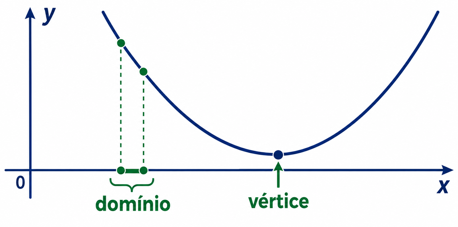 Parábola azul voltada para cima nos eixos x e y. Um intervalo verde do domínio e suas projeções na curva ficam à esquerda do vértice, destacado em azul e indicado por uma seta.