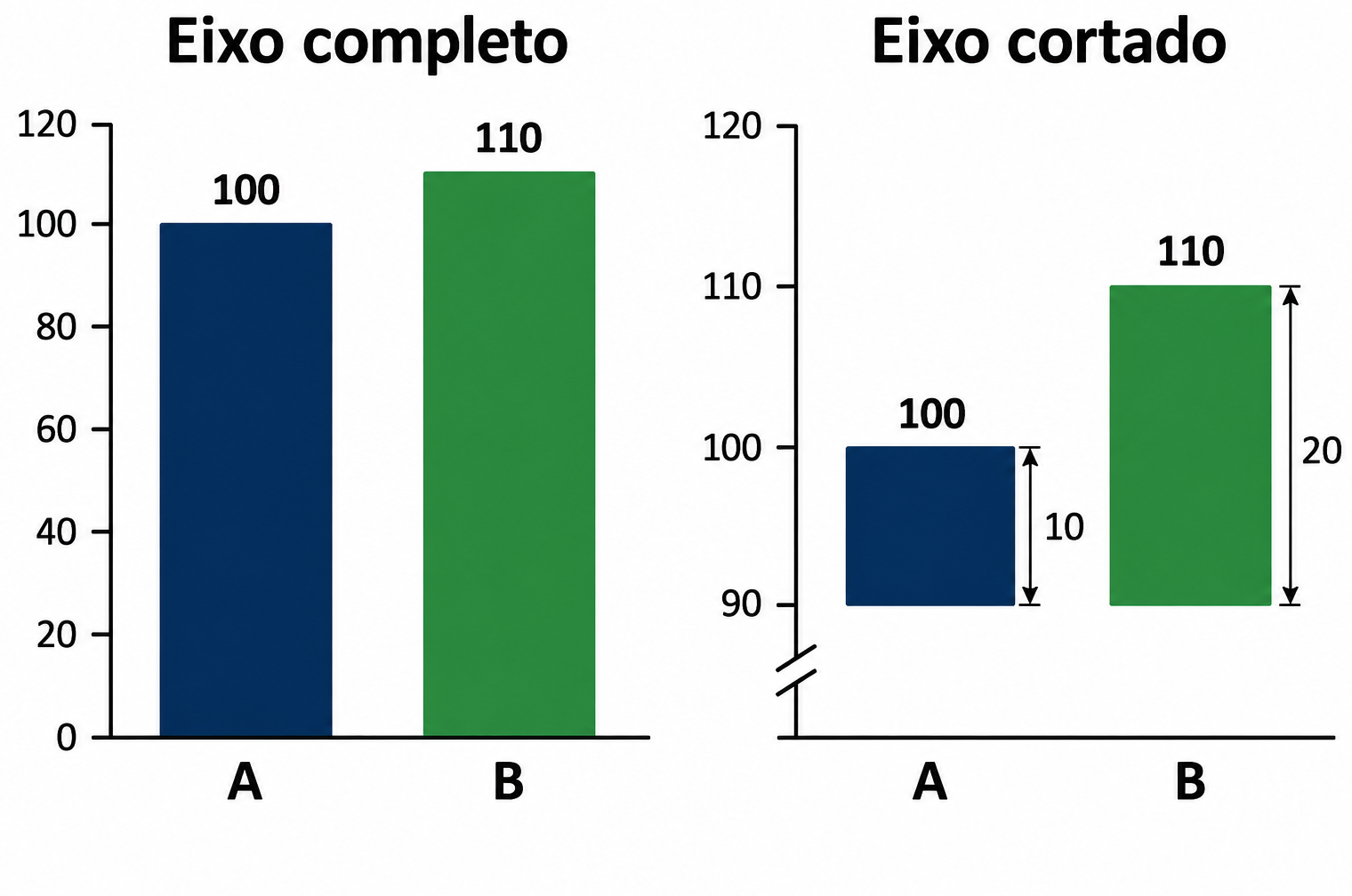 Dois gráficos de barras para A = 100 e B = 110: “Eixo completo”, iniciado em zero, e “Eixo cortado”, com quebra e marcações de 90 a 120. No segundo, setas indicam alturas visíveis de 10 e 20.