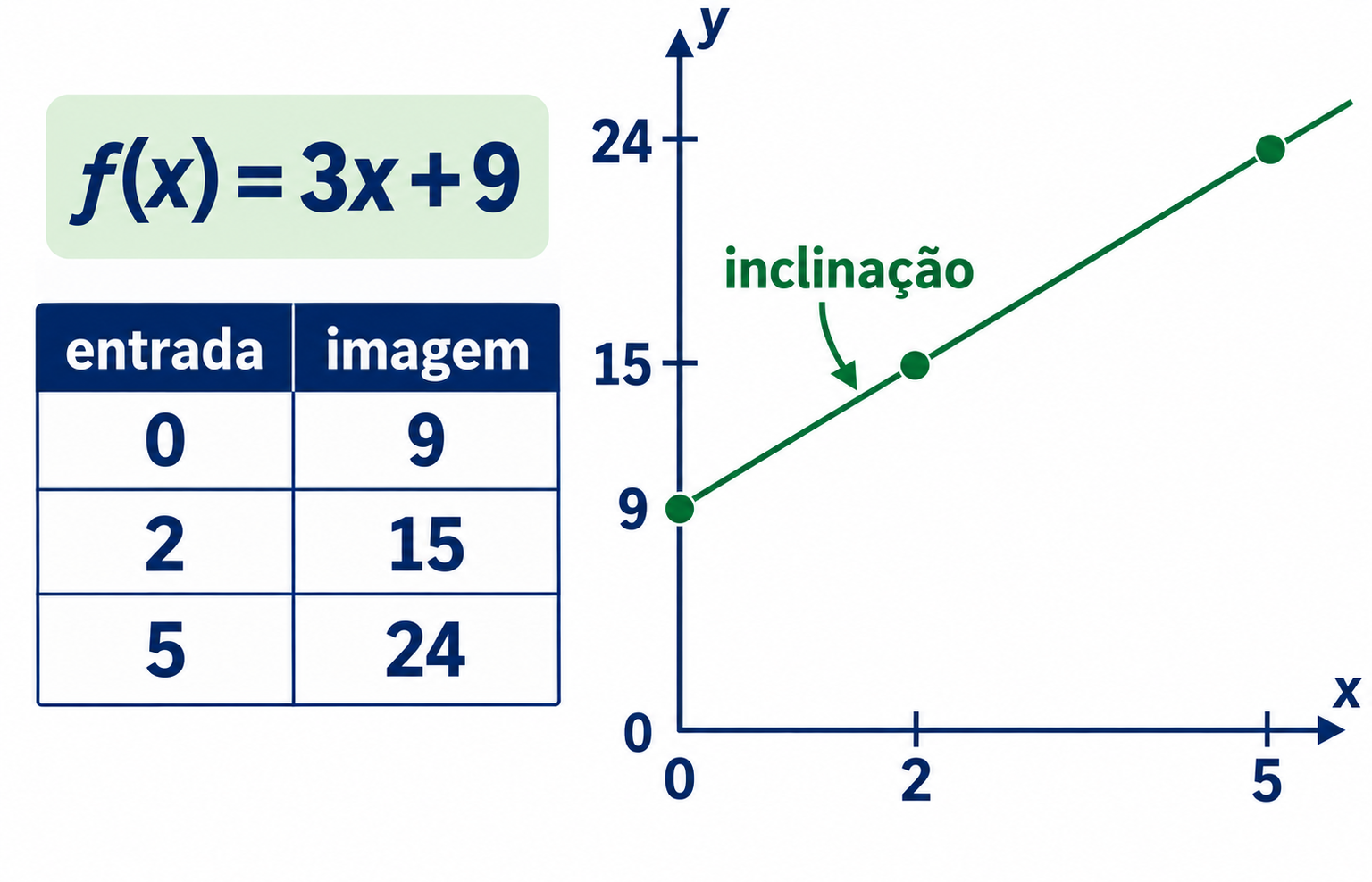 Função f(x) = 3x + 9, tabela com entradas 0, 2 e 5 e imagens 9, 15 e 24, e gráfico da reta crescente com esses pontos.