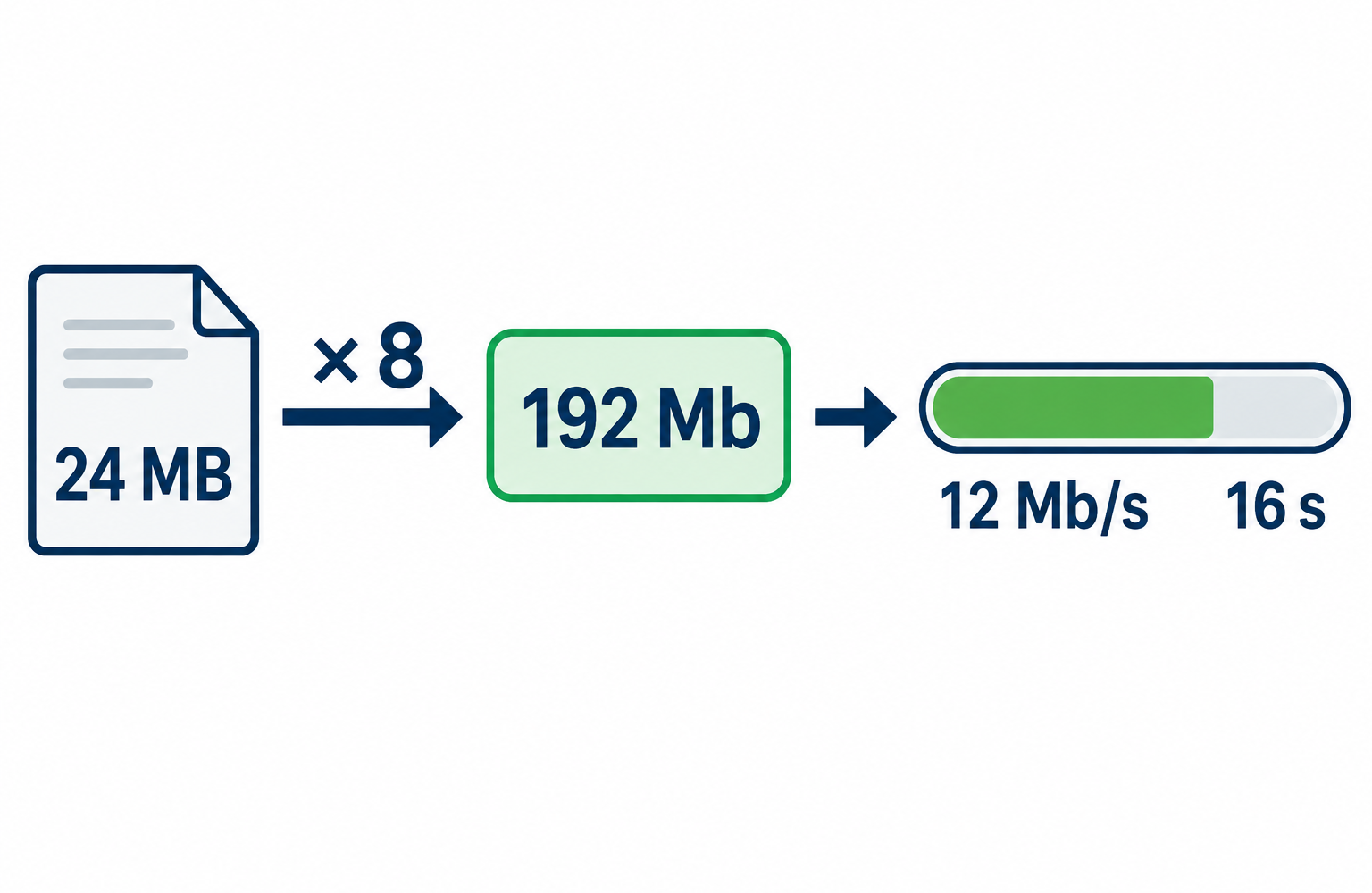 Arquivo de 24 MB, seta de conversão ×8 para 192 Mb e transferência indicada a 12 Mb/s, com tempo de 16 s.