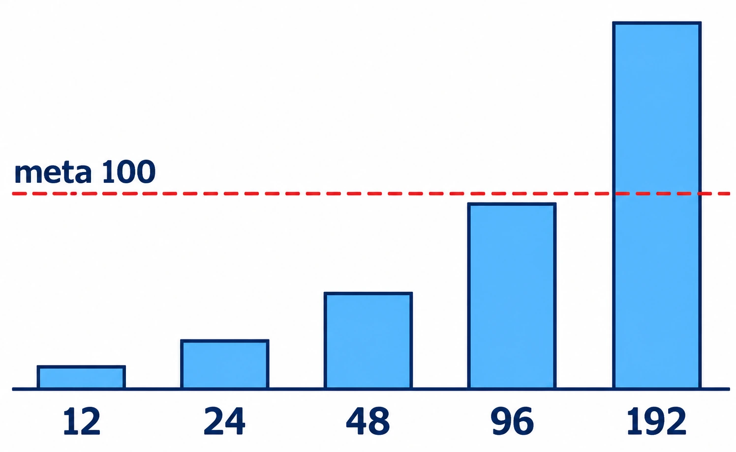 Barras crescentes com valores 12, 24, 48, 96 e 192; uma linha tracejada assinala a meta de 100 entre as duas últimas.