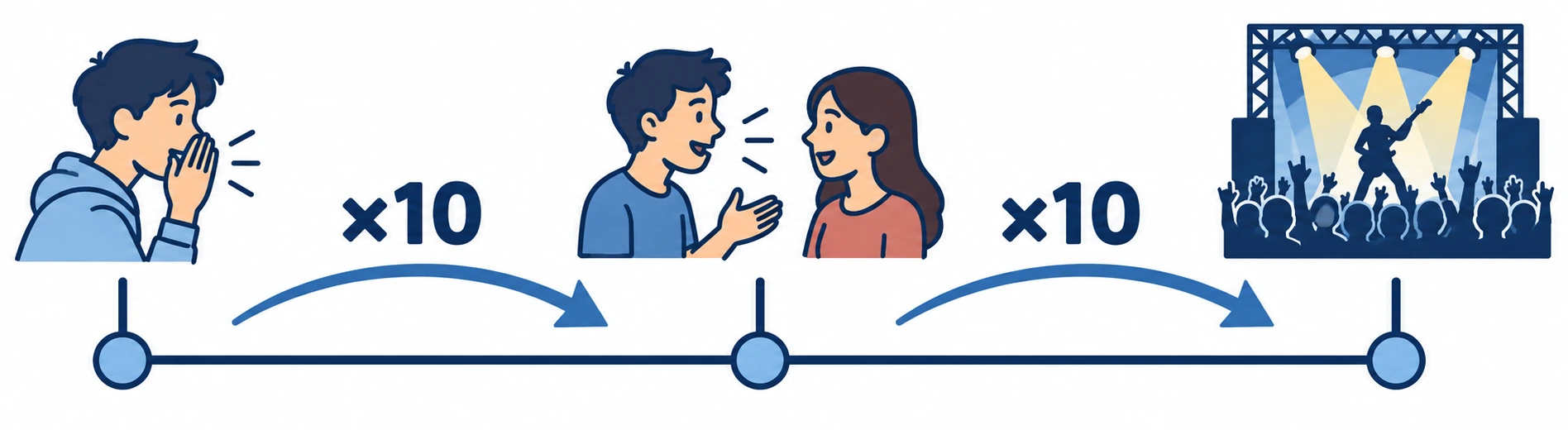 Uma pessoa sussurra, duas conversam e um músico toca num palco; setas entre as cenas indicam multiplicações por dez.