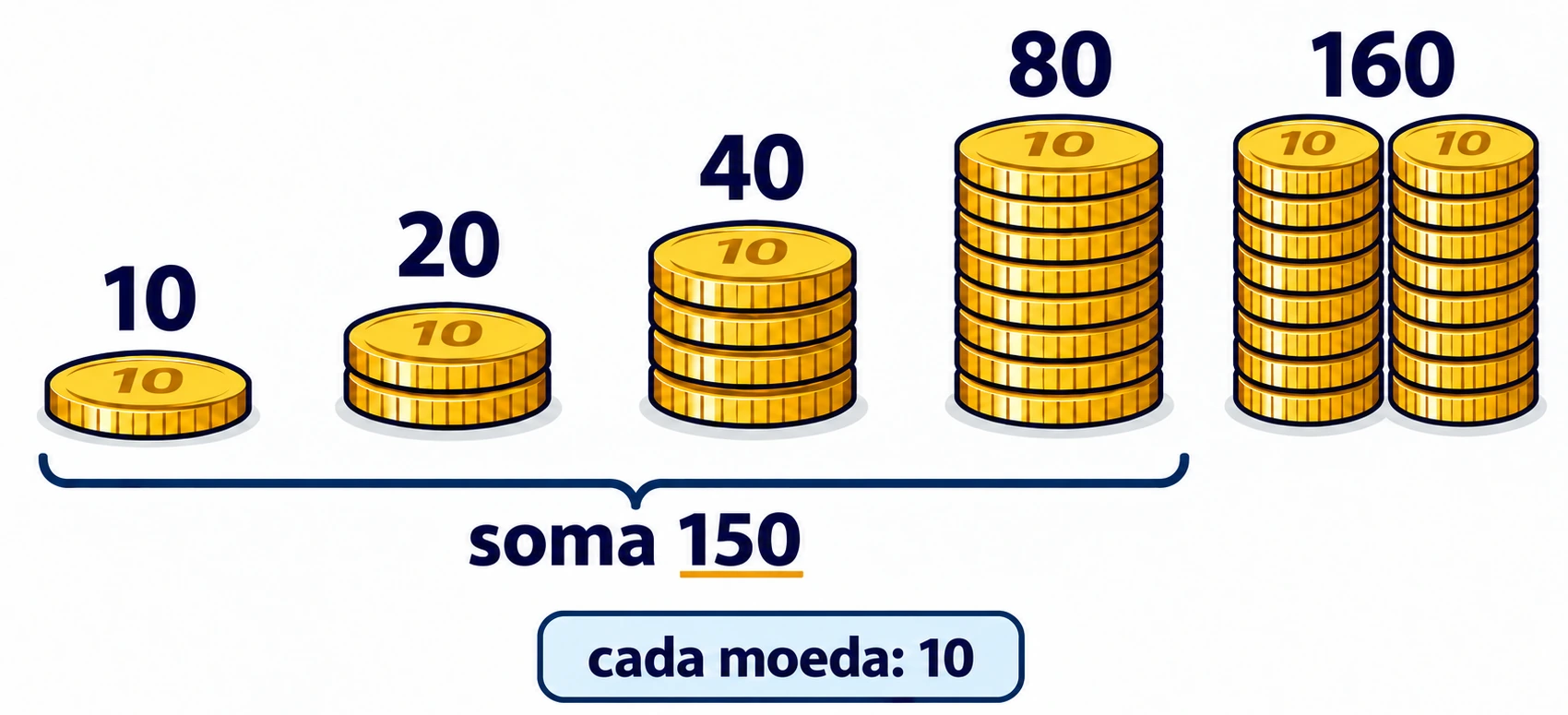Pilhas de moedas de valor 10 representam 10, 20, 40, 80 e 160; um colchete identifica a soma das quatro primeiras como 150.