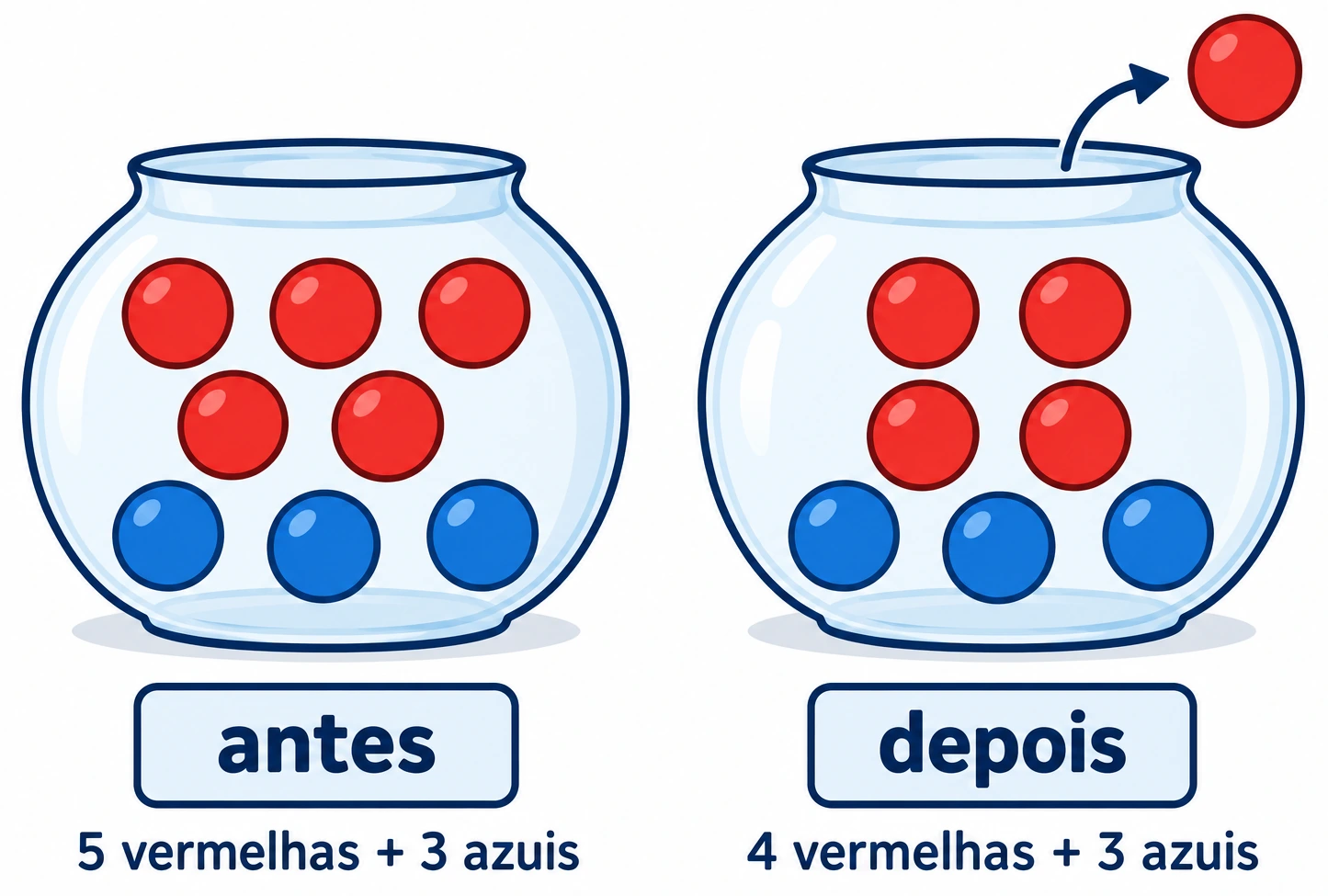 Antes, um recipiente contém cinco bolas vermelhas e três azuis; depois da retirada de uma vermelha, ficam quatro vermelhas e três azuis.