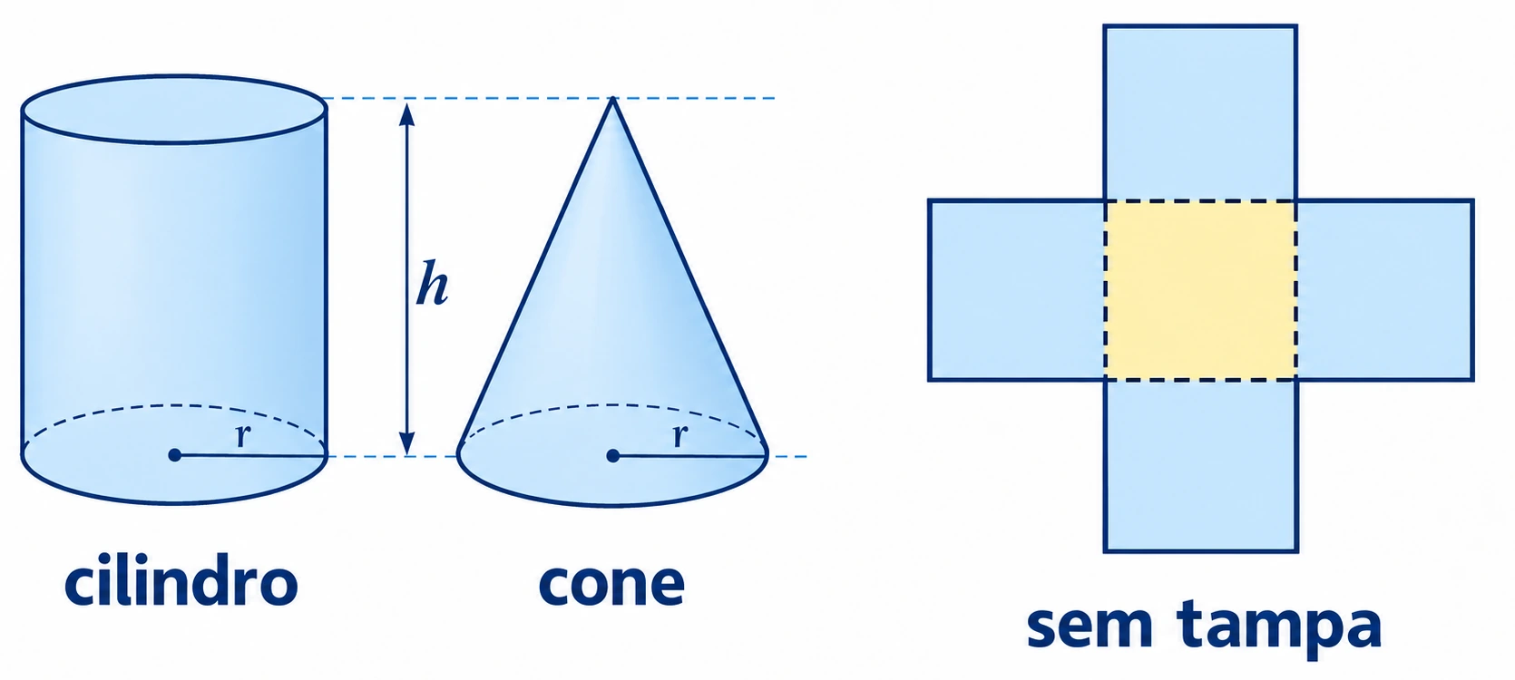 Um cilindro e um cone com o mesmo raio r e altura h; ao lado, uma planificação de caixa sem tampa tem uma base e quatro faces.