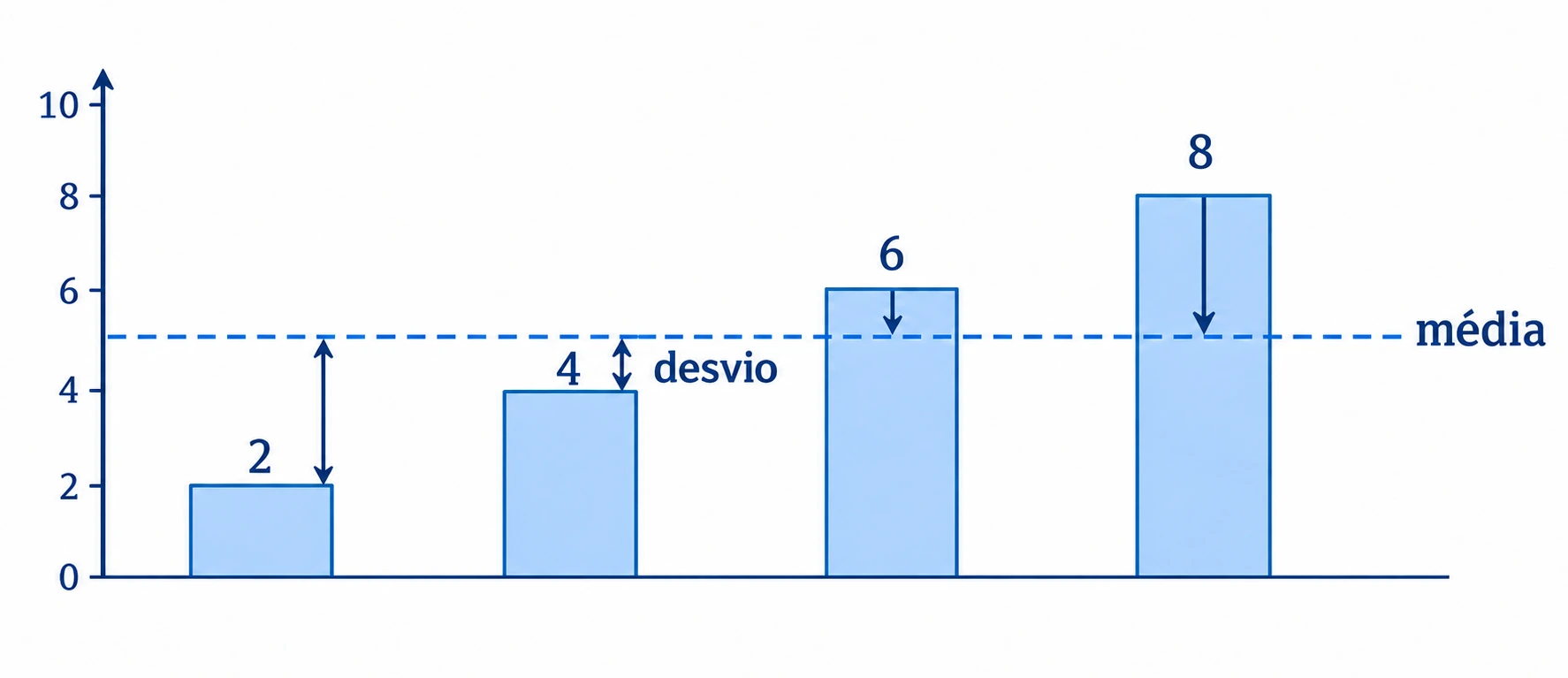 Barras de valores 2, 4, 6 e 8 com uma linha média em 5 e setas que mostram desvios em relação a ela.