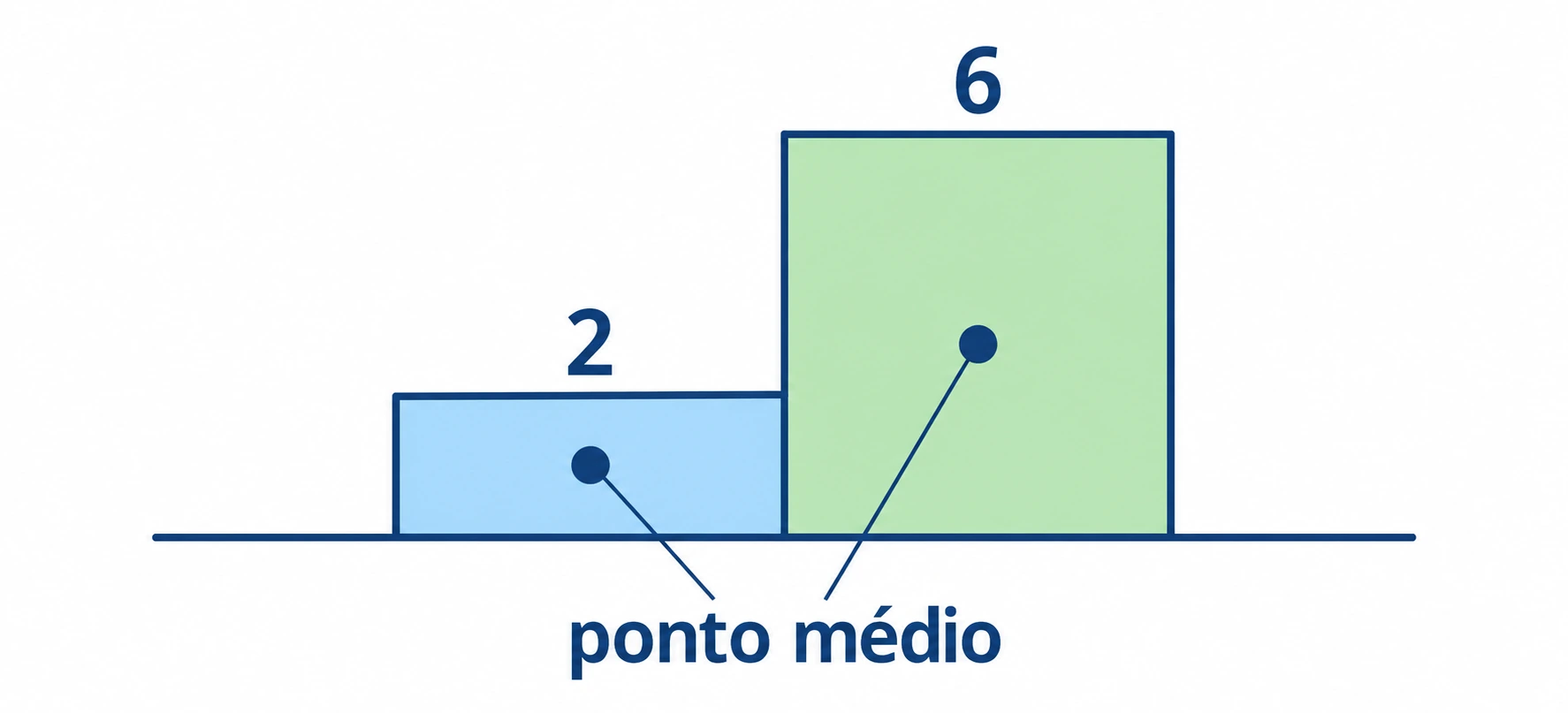 Duas classes contíguas com frequências 2 e 6, cada uma com um ponto médio assinalado.