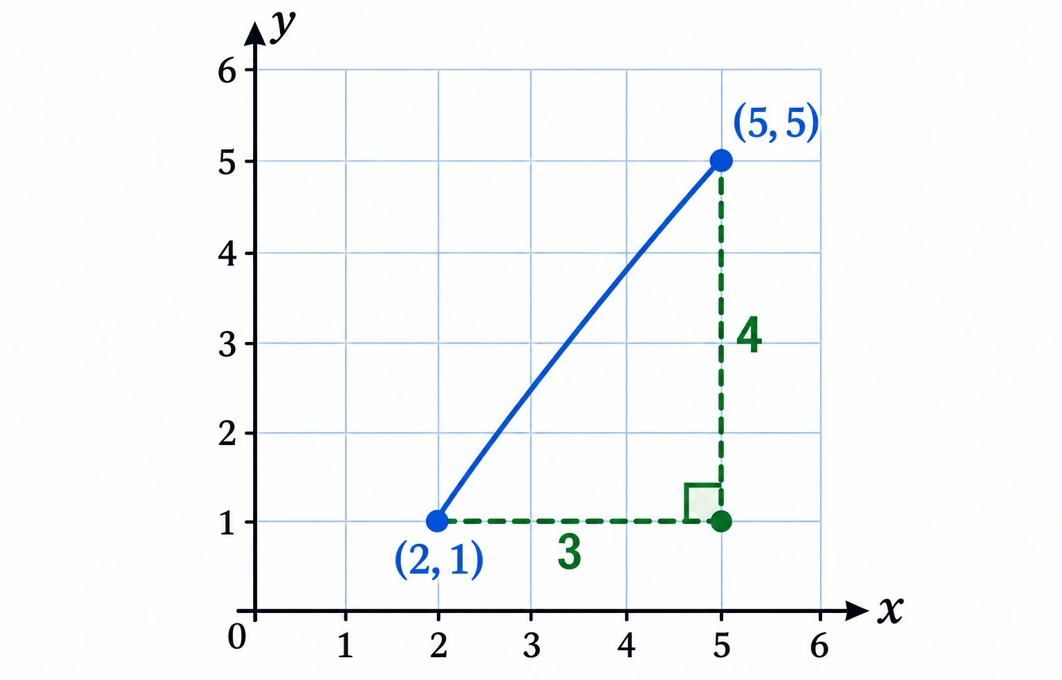 Plano cartesiano com um segmento de (2, 1) a (5, 5), diferença horizontal de 3 e vertical de 4.