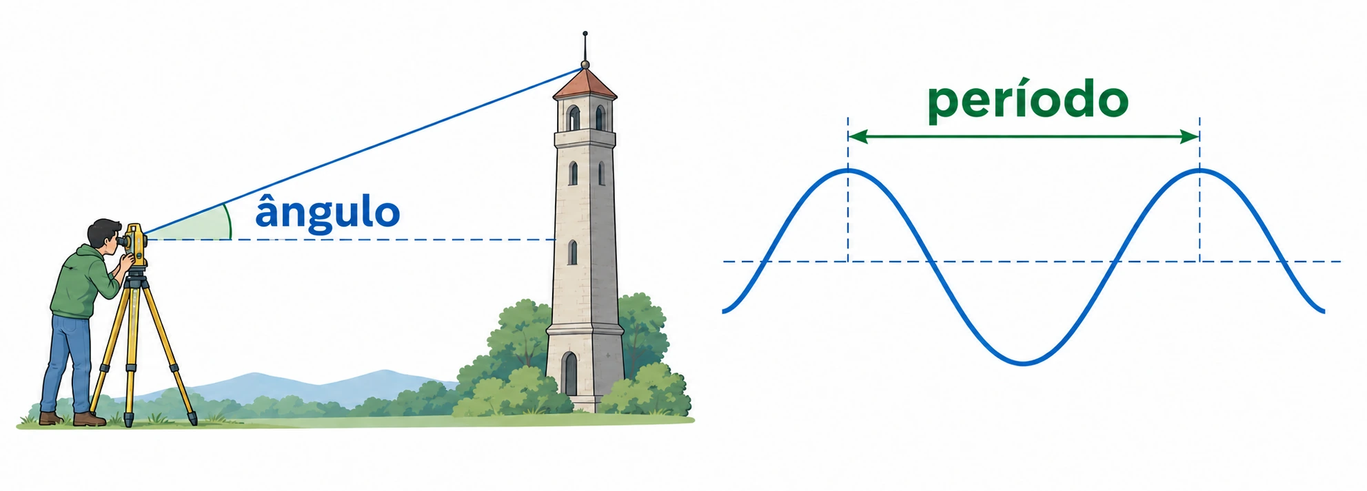 Uma pessoa mede o ângulo até o topo de uma torre; ao lado, uma onda tem o período marcado entre dois máximos consecutivos.