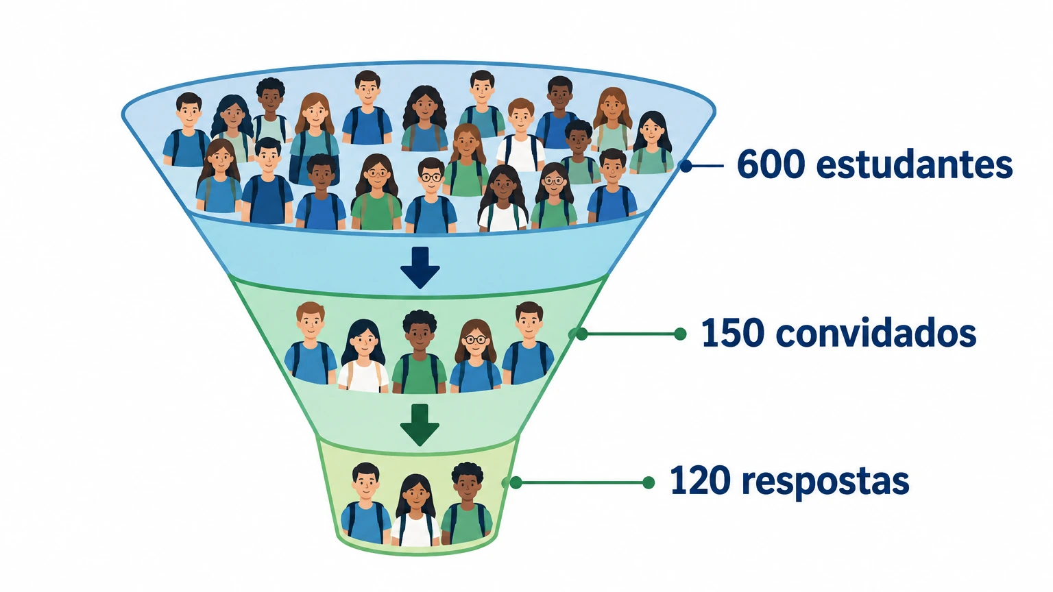 Um funil de pesquisa representa 600 estudantes, 150 convidados e 120 respostas em três etapas.