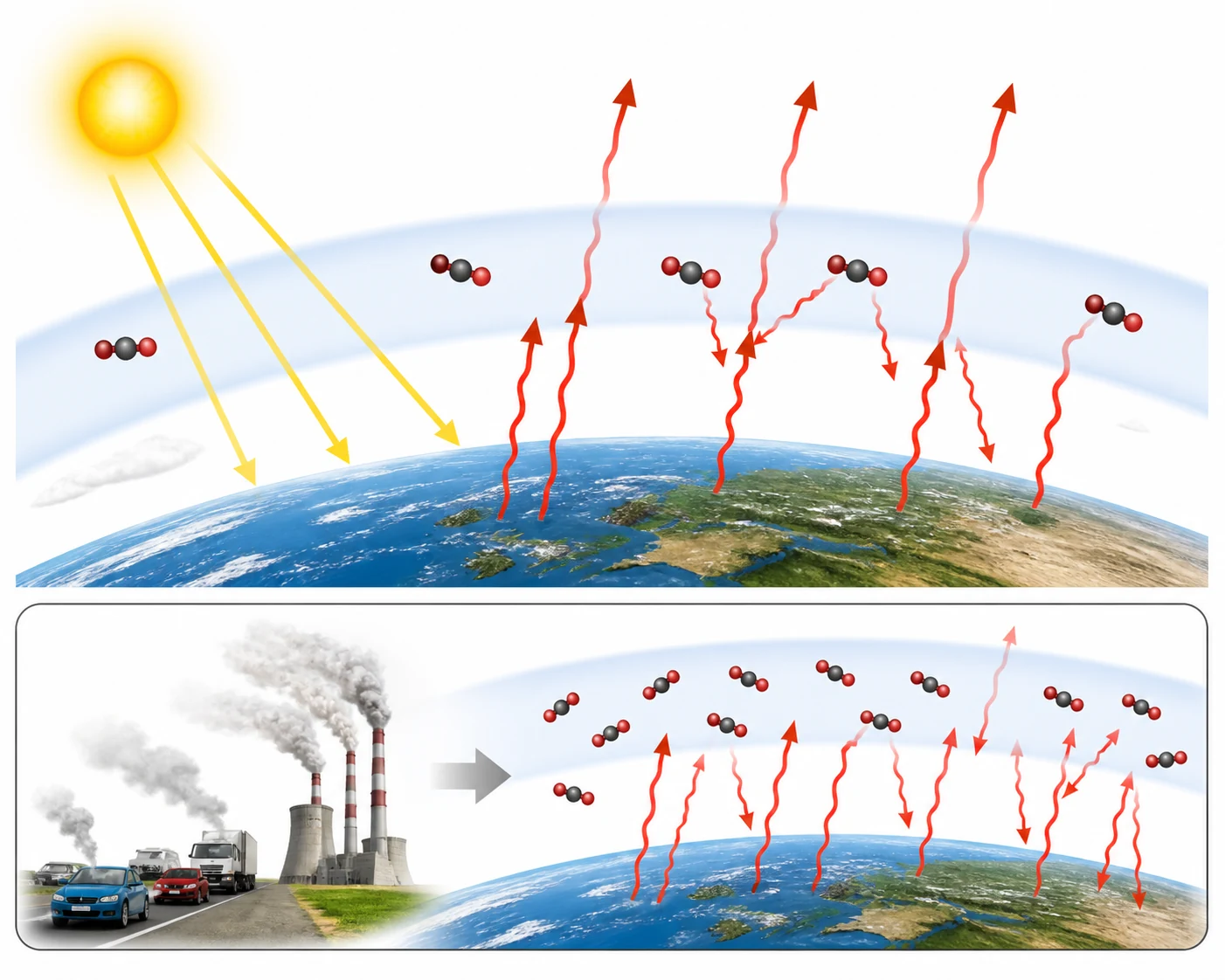 Diagrama del Sol, la Tierra y la atmósfera: flechas amarillas entran, flechas rojas infrarrojas salen y algunas se reemiten; un recuadro con tráfico e industria añade iconos moleculares y más flechas descendentes.