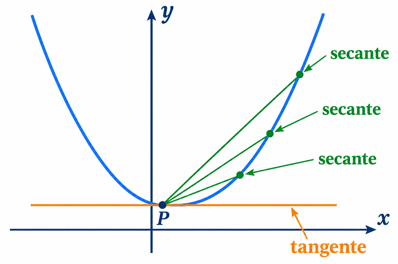 Curva azul en forma de U, tres secantes verdes que pasan por P y una tangente horizontal naranja.