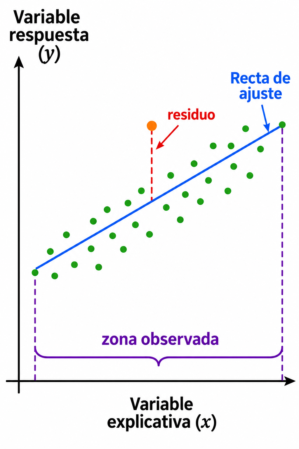 Nube de puntos y recta de ajuste azul, residuo vertical rojo y llave que delimita las abscisas observadas.