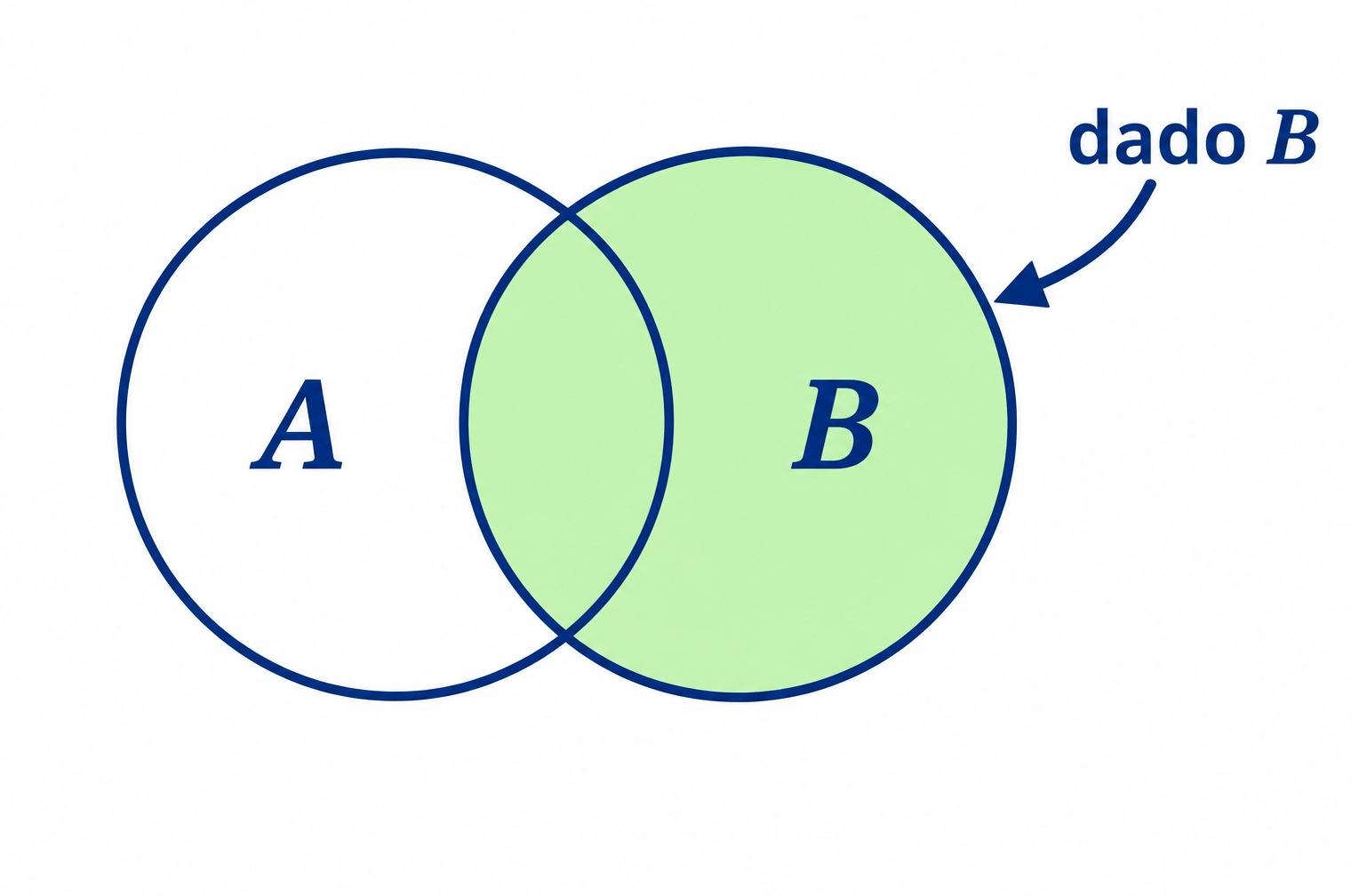 Conjuntos A y B que se intersectan, con todo B en verde, incluida la intersección, y una flecha dado B.