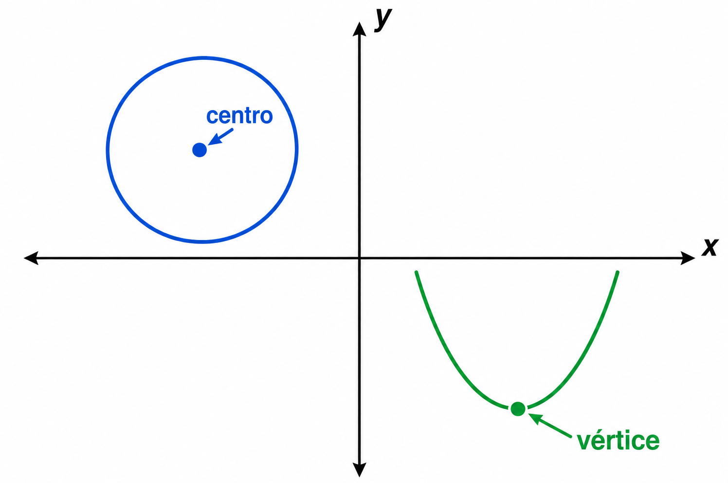 Circunferencia azul con centro en el cuadrante superior izquierdo y parábola verde con vértice en el inferior derecho.