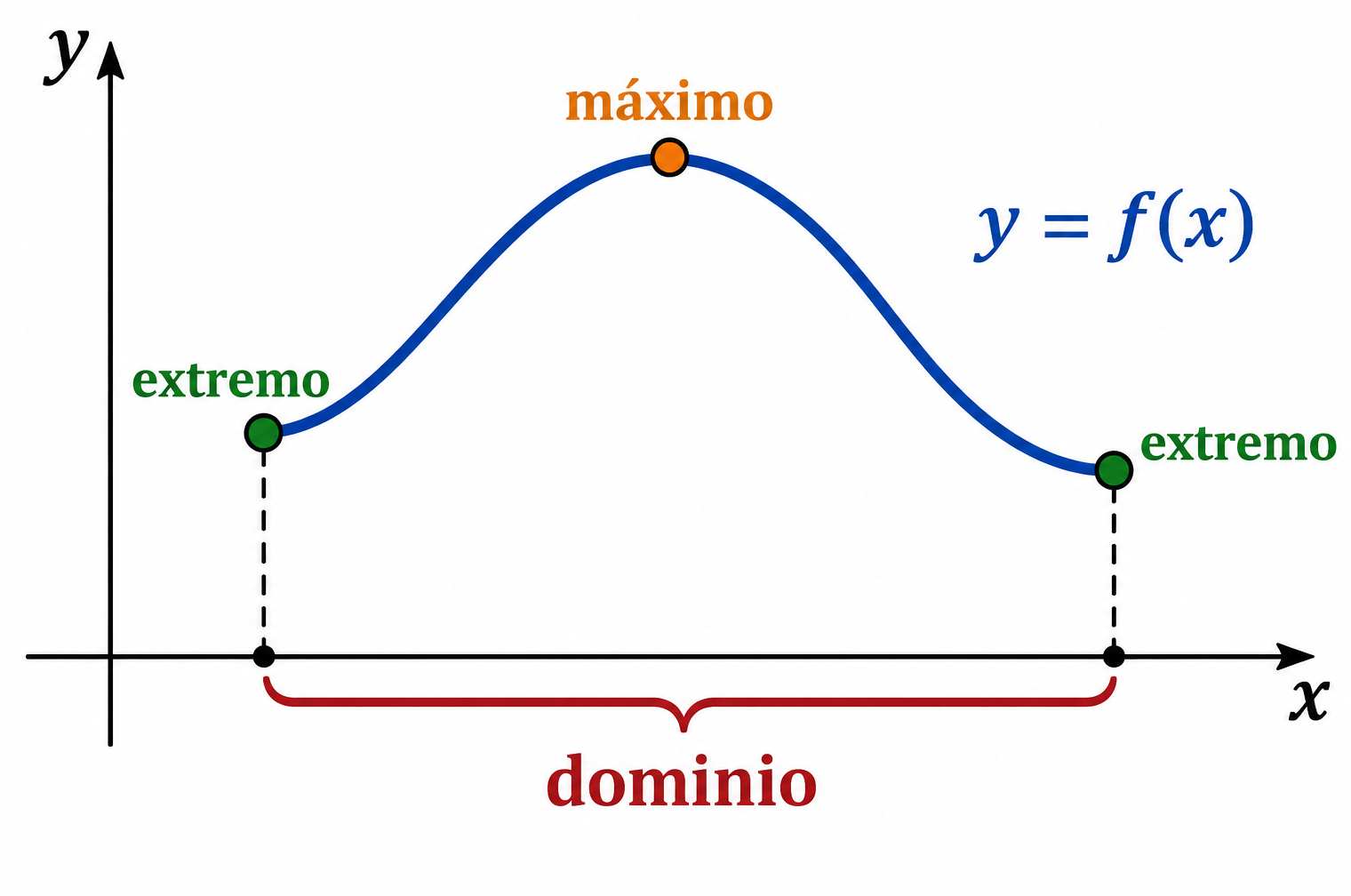 Curva con dos extremos verdes y un máximo interior naranja; una llave delimita el dominio sobre el eje x.