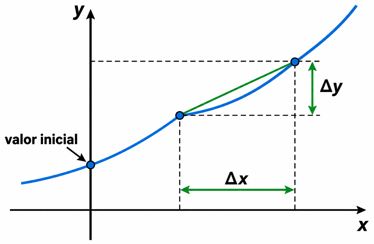 Función creciente con dos puntos unidos por una secante, incrementos Δx y Δy y corte con el eje y señalado como valor inicial.