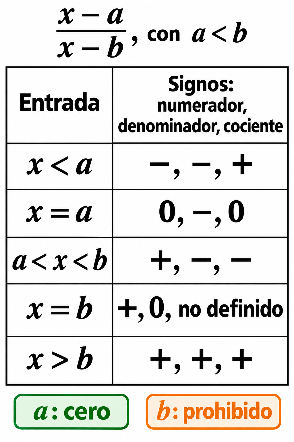 Tabla de signos de (x-a)/(x-b), con a<b: cero en a y cociente no definido en b.