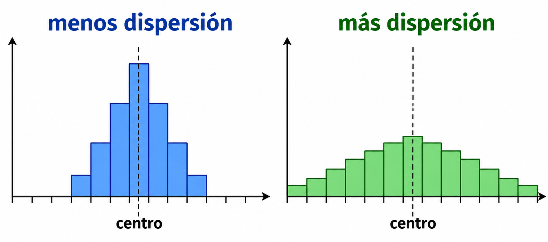 Histogramas simétricos con el mismo centro: uno concentrado y alto, otro extendido y bajo.
