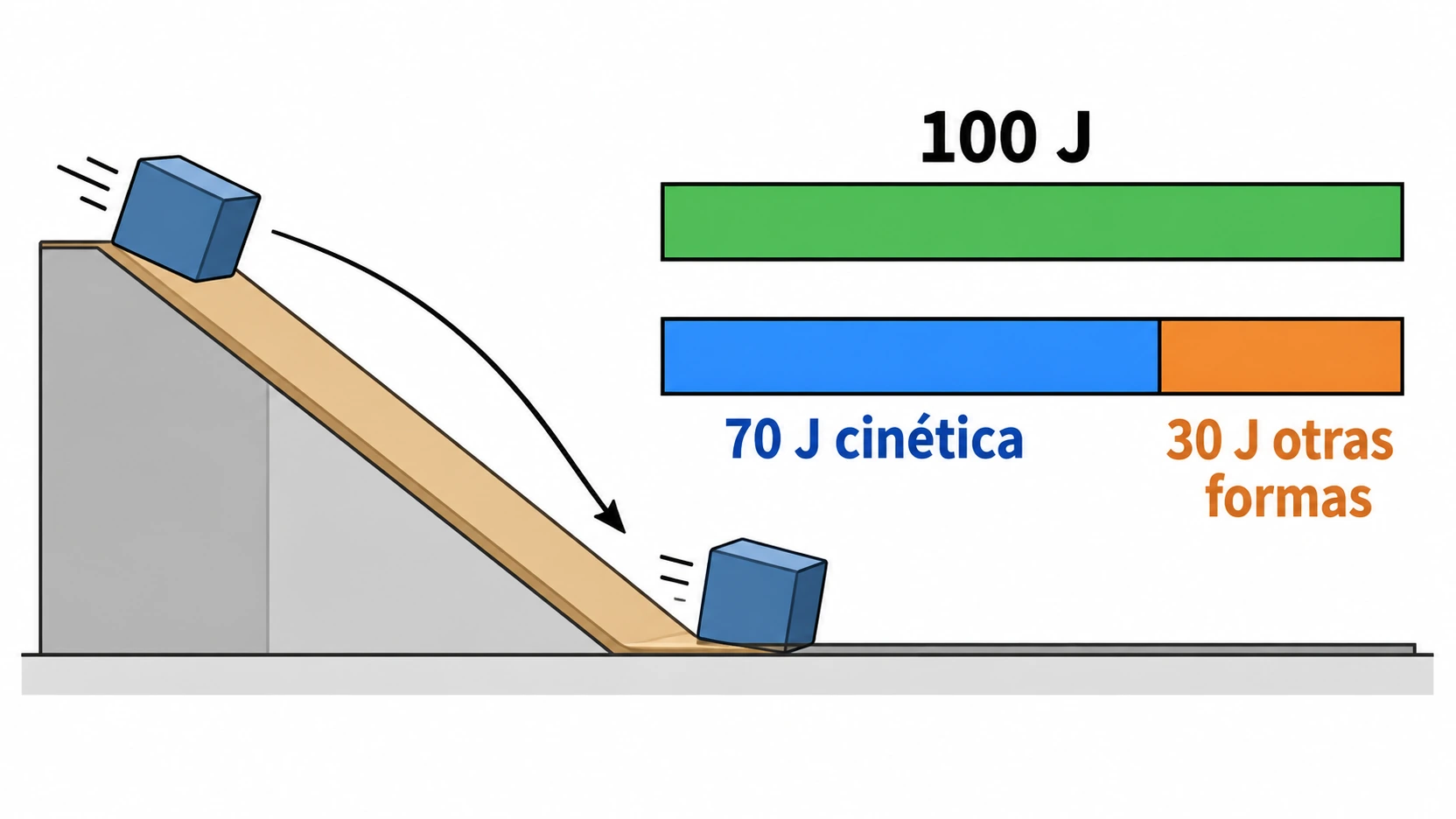 Un bloque baja por una rampa; una barra de 100 J se reparte en 70 J de energía cinética y 30 J de otras formas de energía.