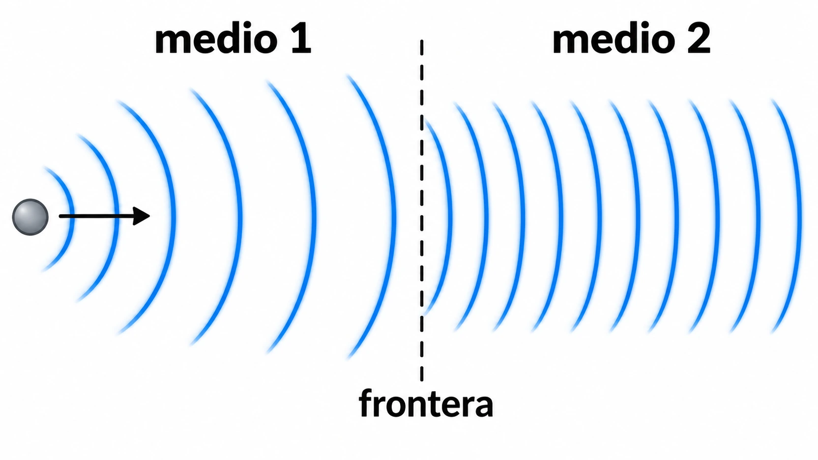 Frentes de onda más separados en el medio 1 y más próximos en el medio 2, con una frontera discontinua entre ambos.