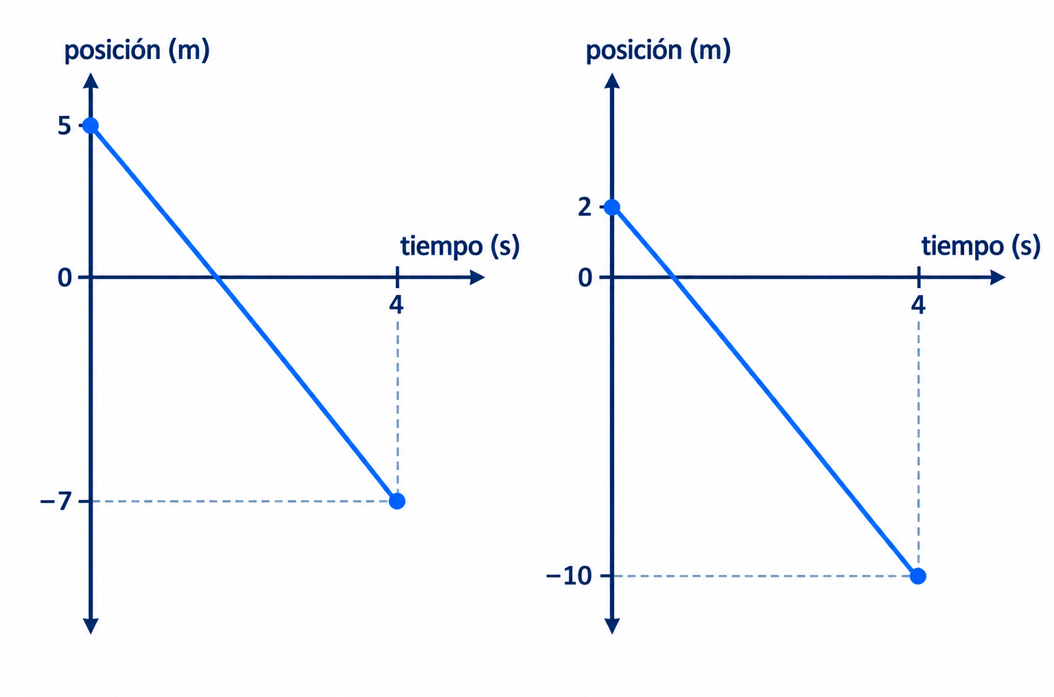 Dos gráficos del ejemplo: posiciones 5 m y −7 m en 4 s; el segundo desplaza el origen 3 m y muestra 2 m y −10 m, con pendientes iguales.