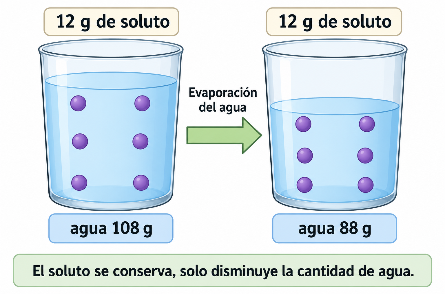 Dos recipientes del ejemplo antes y después de perder agua: conservan 12 g de soluto y pasan de 108 a 88 g de agua; el soluto se representa disperso en ambas fases líquidas.