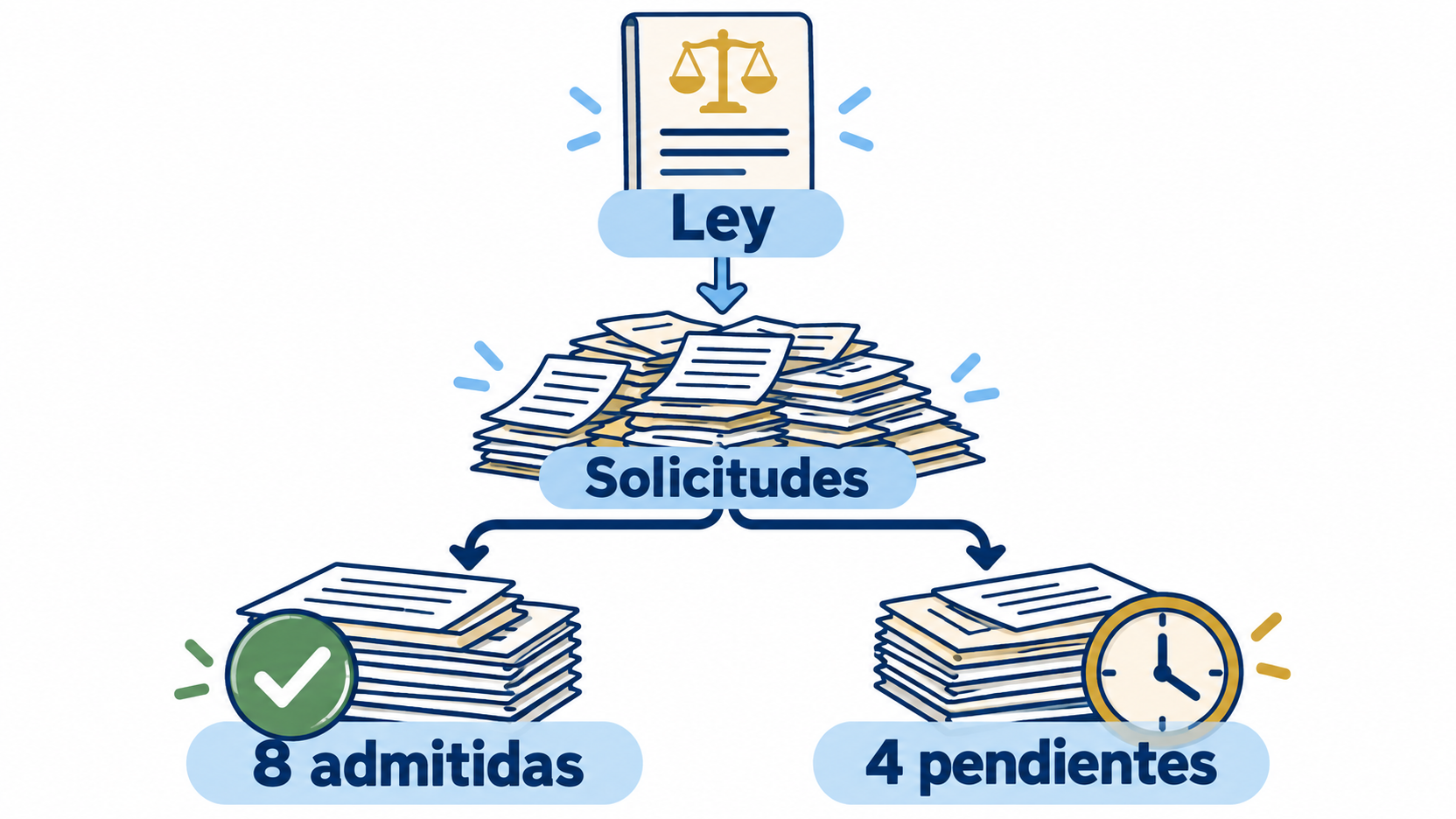 Un documento de ley conduce a solicitudes que se dividen en ocho admitidas y cuatro pendientes, señaladas con una marca y un reloj.