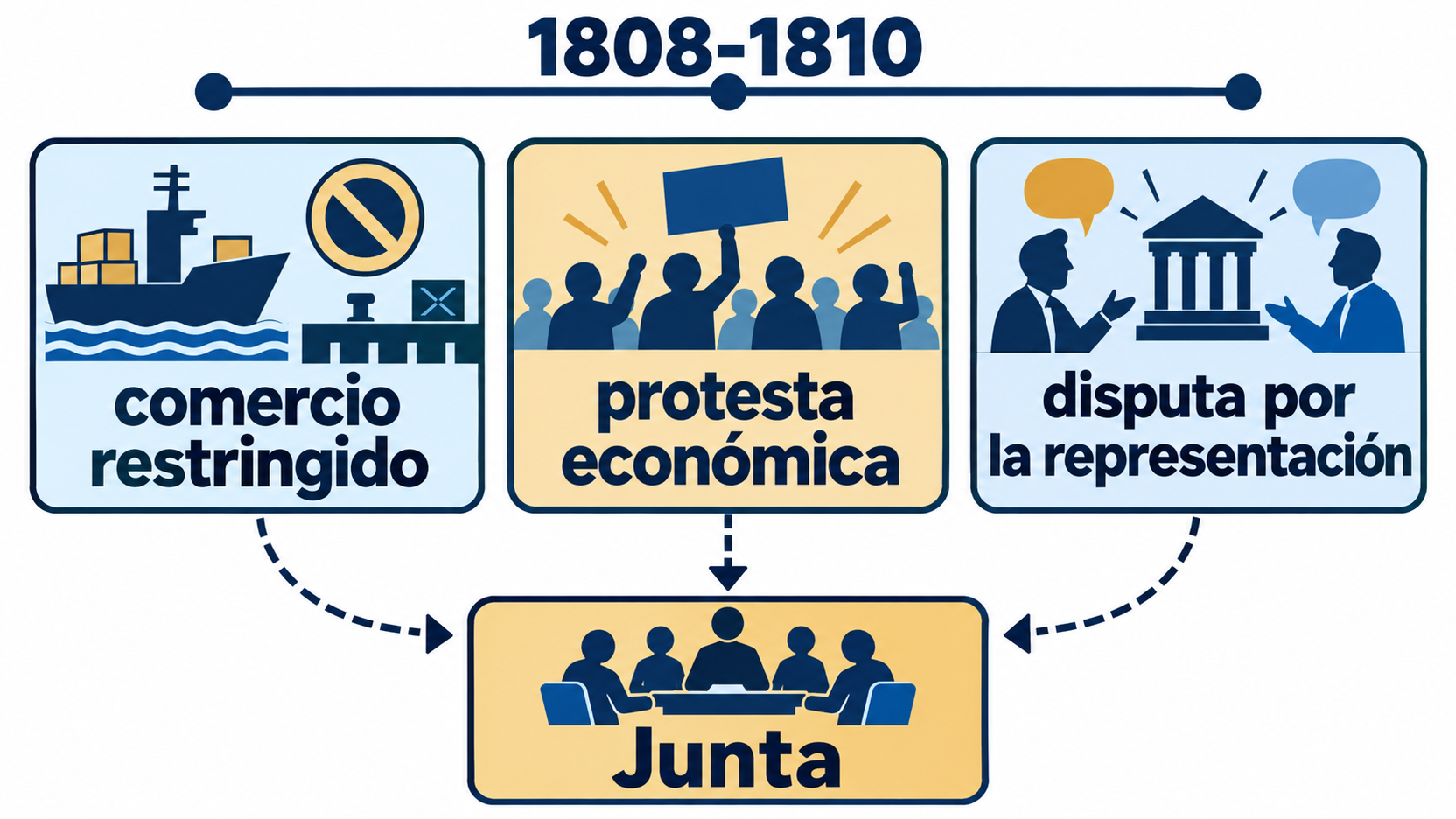 Tres paneles de comercio restringido, protesta económica y disputa por la representación convergen mediante flechas discontinuas en una junta, bajo la cronología 1808–1810.