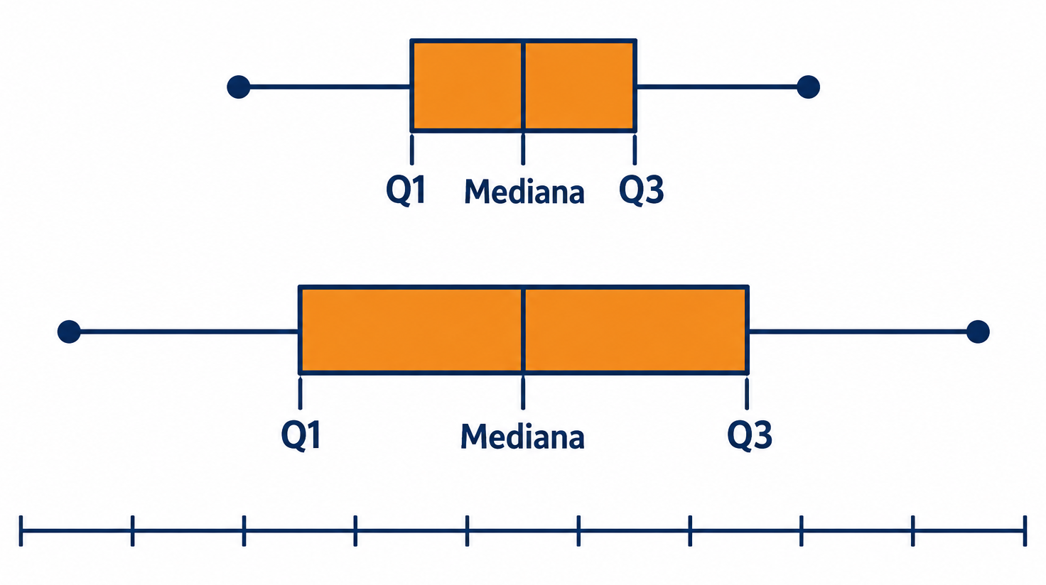 Dos diagramas de caja sobre una escala común, con medianas alineadas y distinta separación entre Q1 y Q3.