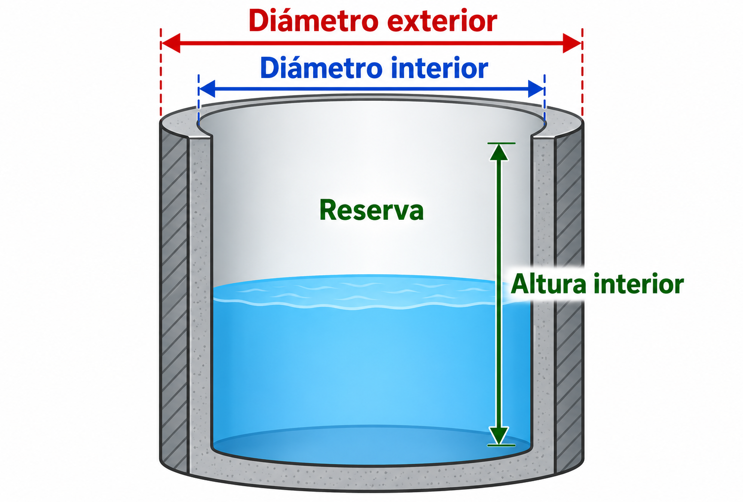 Recipiente cilíndrico de pared gruesa en corte, con diámetros exterior e interior, altura interior, agua y una reserva vacía encima.