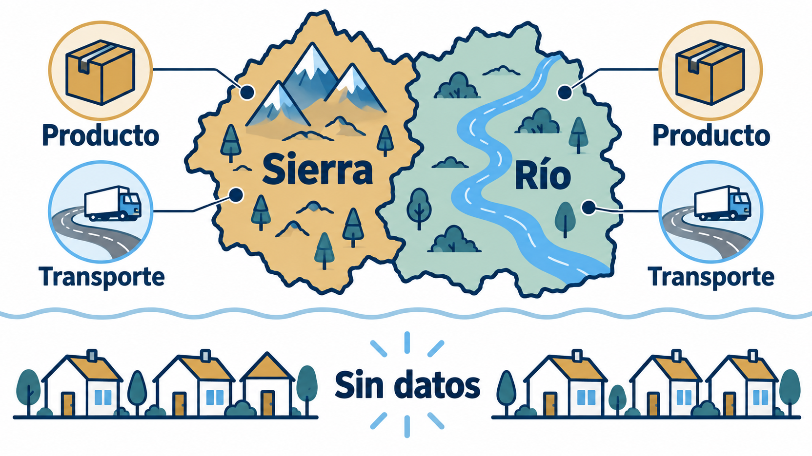 Mapa de Sierra y Río con fichas de producto y transporte para ambos; los hogares aparecen debajo del rótulo Sin datos.