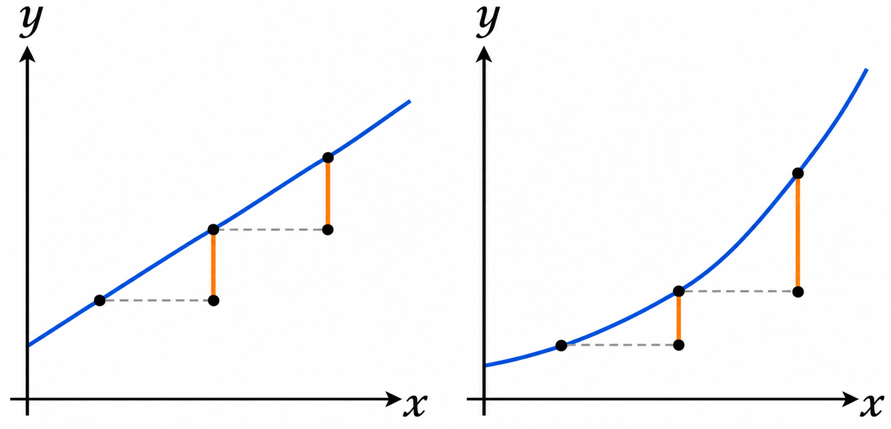 Dos gráficas con pasos horizontales iguales: una recta con incrementos verticales iguales y una curva con incrementos crecientes.