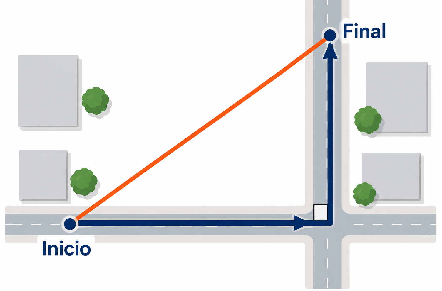 Recorrido azul que gira en ángulo recto por dos calles y segmento naranja directo entre Inicio y Final.