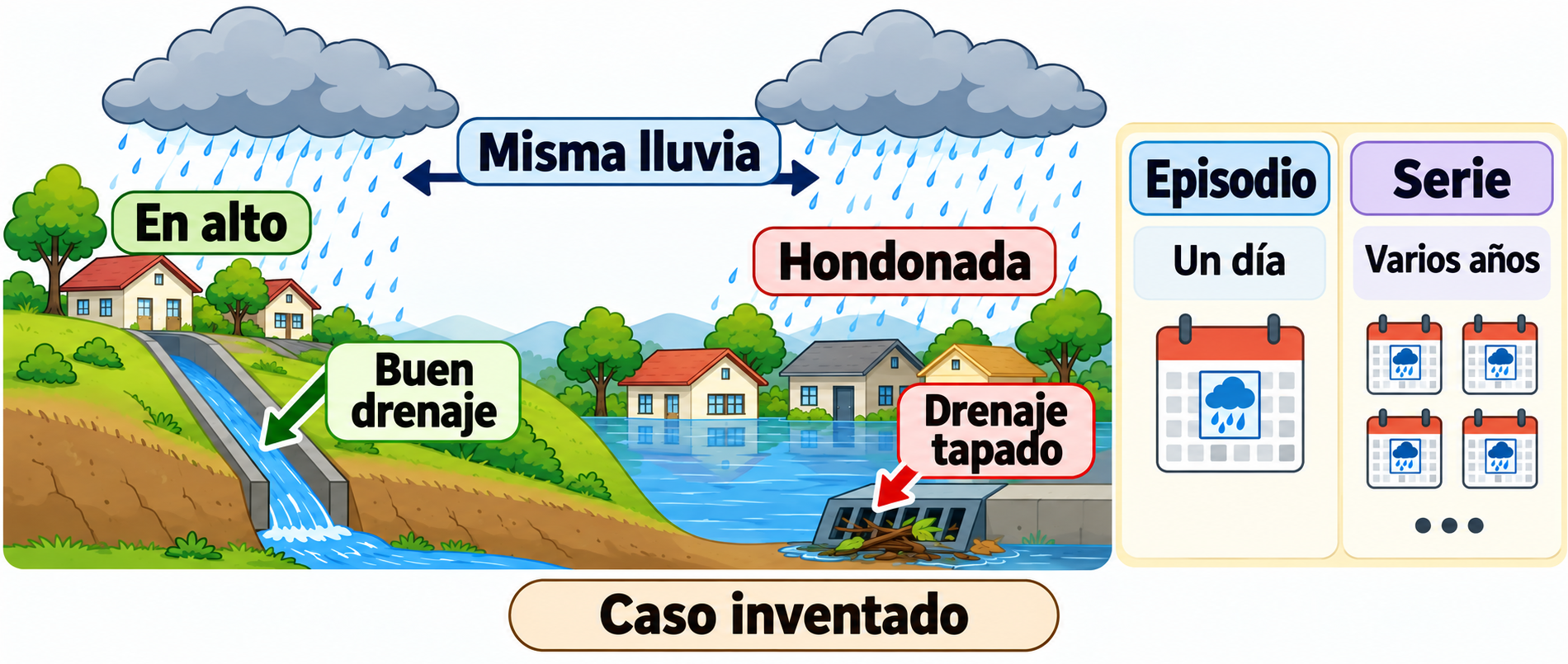 Dos localidades reciben la misma lluvia: una en alto con buen drenaje y otra en una hondonada con drenaje tapado; un panel distingue un episodio de un día y una serie de varios años.