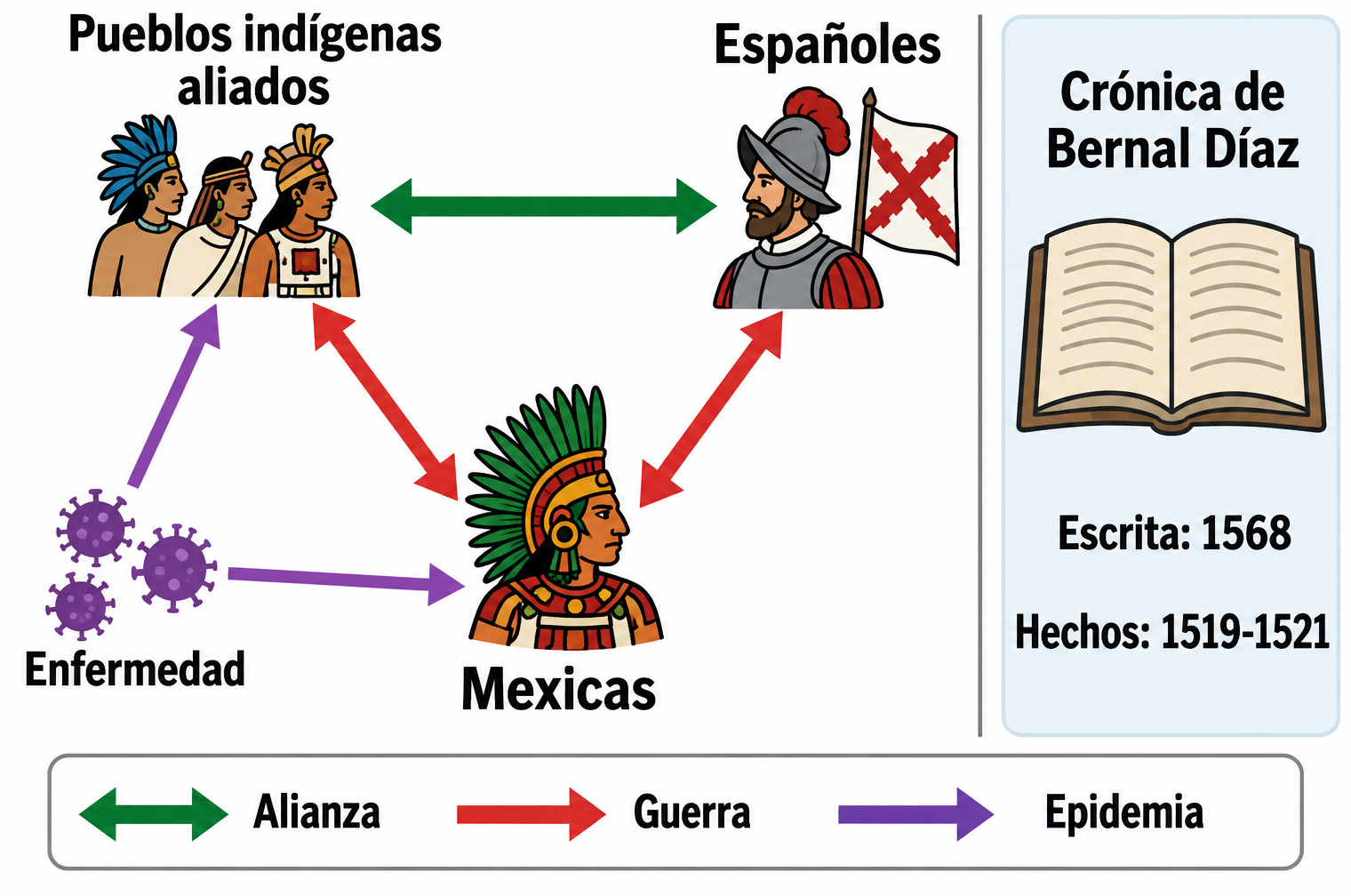 Diagrama de pueblos indígenas aliados, españoles y mexicas conectado por flechas de alianza, guerra y epidemia; un panel distingue la fecha escrita de una crónica y los hechos narrados.