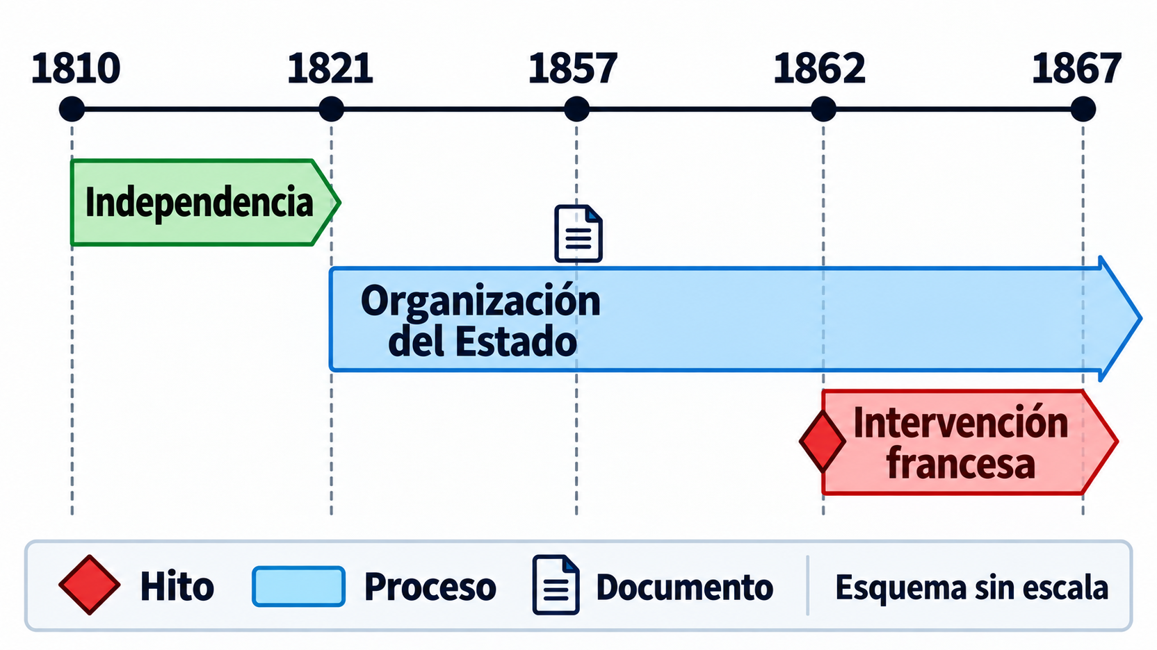 Cronología de 1810 a 1867 con bandas de independencia, organización del Estado e intervención francesa, y símbolos de hito, proceso y documento.