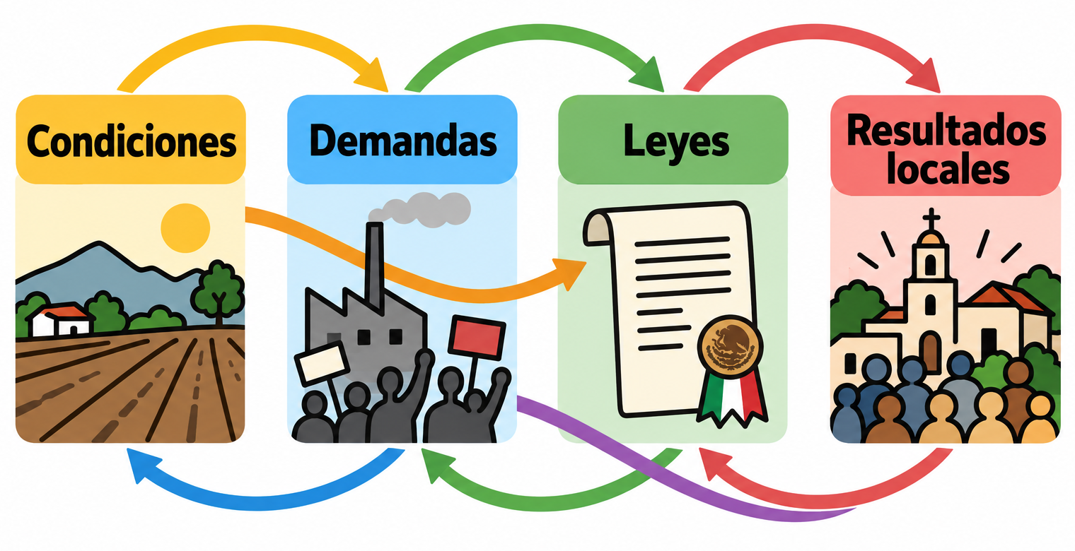 Cuatro paneles de condiciones, demandas, leyes y resultados locales están conectados por flechas de diferentes colores en varios sentidos.