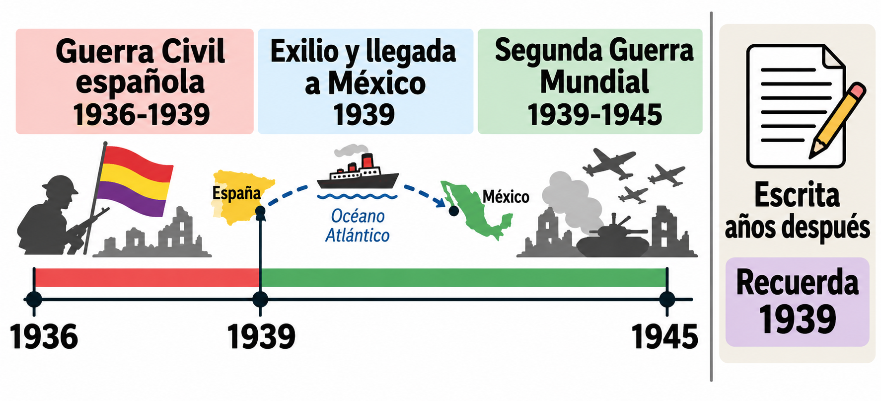 Cronología que distingue Guerra Civil española, exilio y llegada a México, y Segunda Guerra Mundial; un documento escrito después recuerda 1939.