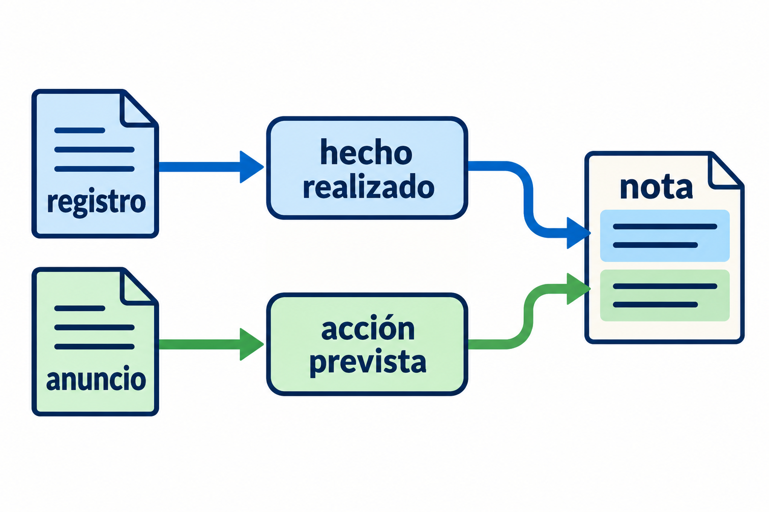 Diagrama con un registro y un anuncio que llegan a dos ramas: hecho realizado y acción prevista. Ambas ramas terminan en una nota que conserva la diferencia.