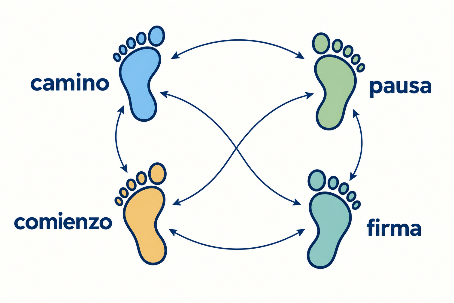 Esquema conceptual de cuatro versos como huellas: camino, pausa, firma y comienzo; las conexiones muestran relaciones de sentido y no una carretera literal.