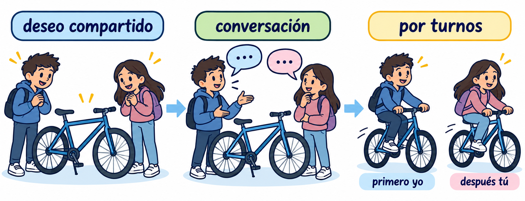Esquema de un conflicto que pasa de narración a escena: deseo compartido, conversación y entrega por turnos. Dibujo de acciones, sin convertir un cuadro de texto en imagen.