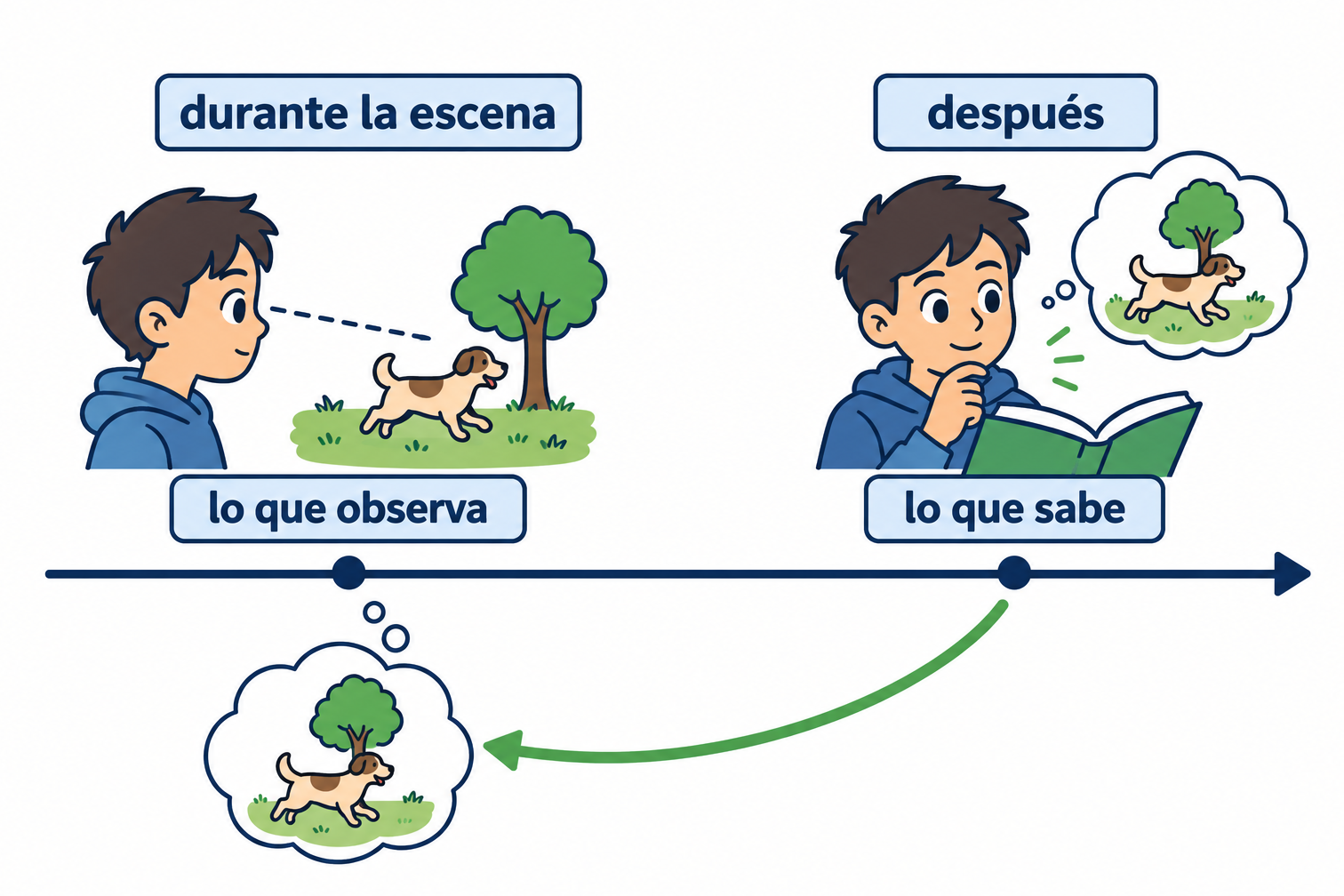 Línea de conocimiento con dos momentos: lo que una voz observa durante la escena y lo que conoce después. La segunda información regresa al recuerdo sin cambiar la observación.