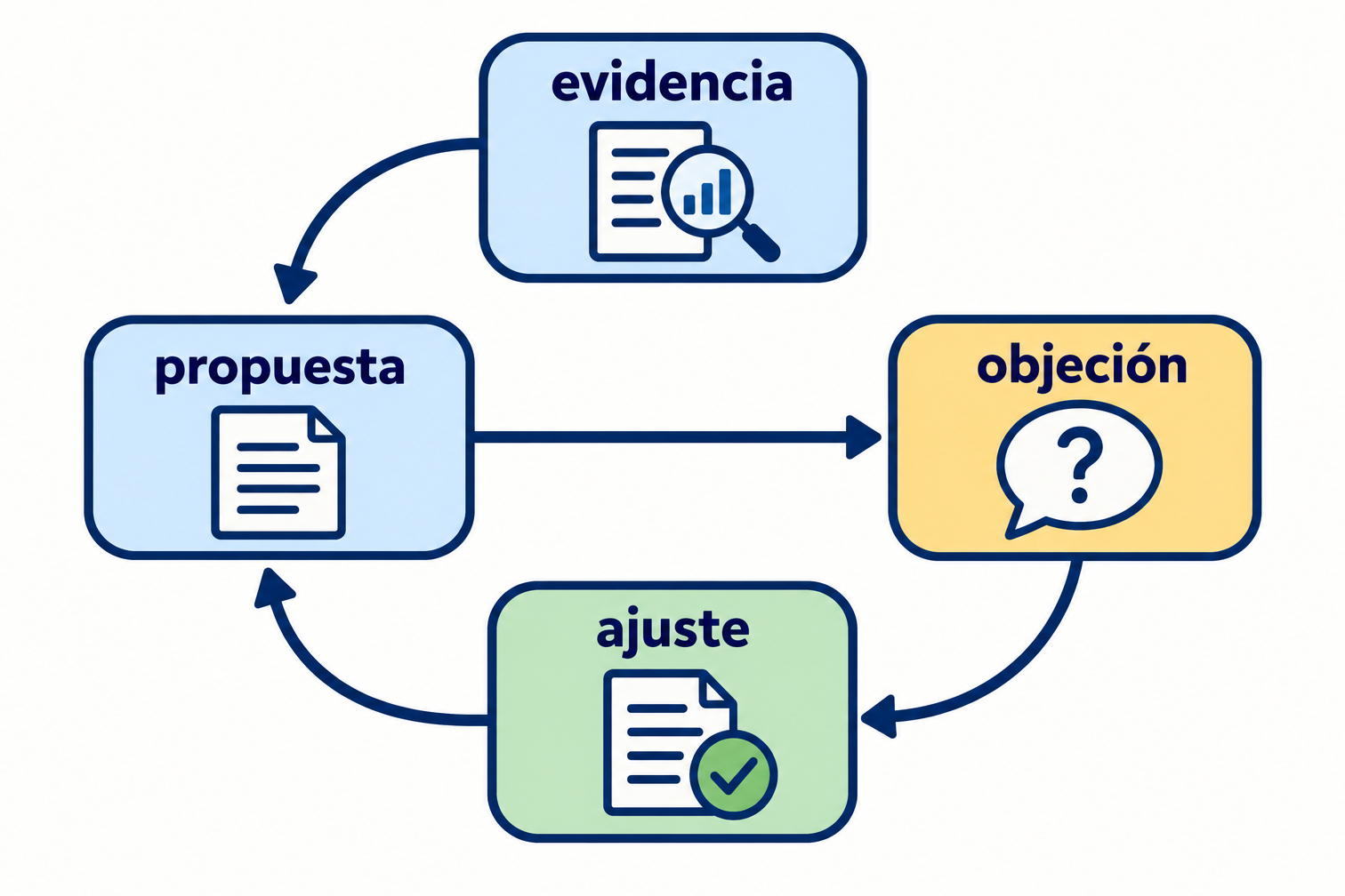 Mapa de una propuesta conectada a evidencia y a una objeción. La objeción conduce a un ajuste y este vuelve a la propuesta, mostrando su condición.