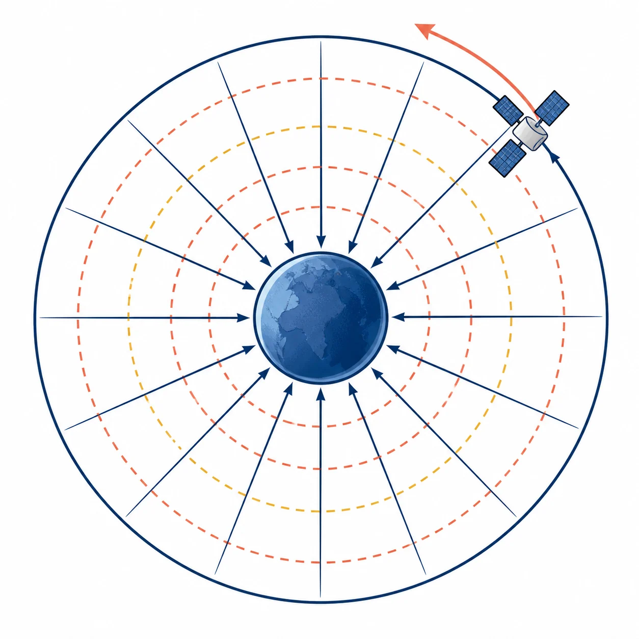 Planeta rodeado por líneas radiales que apuntan hacia él, circunferencias equipotenciales y un satélite con velocidad tangente a la órbita.